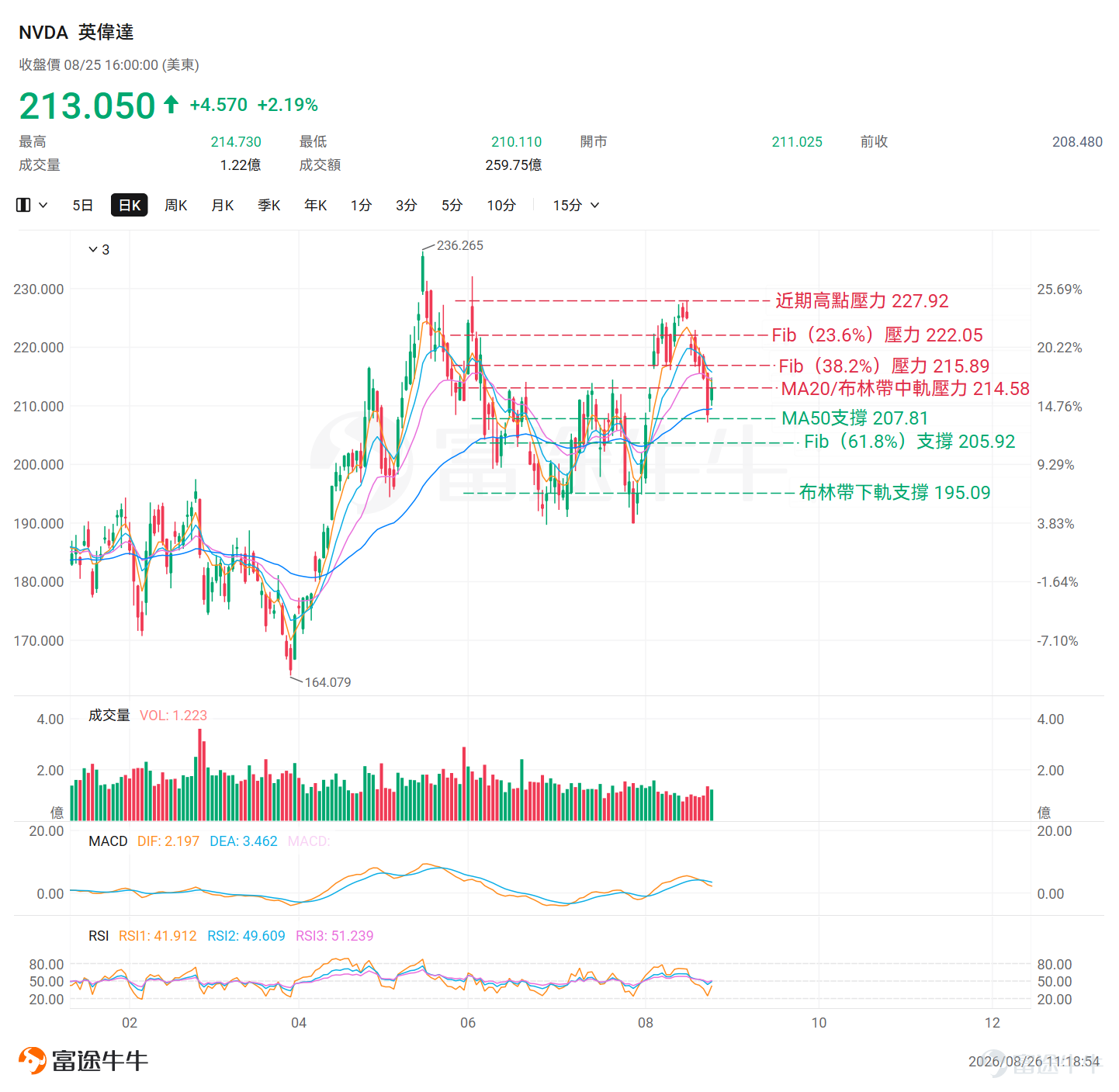 $英偉達 (NVDA.US)$ 在經歷連續7個交易日下跌、累計回撤約7.4%後，昨日止跌收陽，全球市場「屏息」靜候其業績公佈——英偉達的數據中心收入早已成為全球AI基礎設施投資意願的實時讀數：超大型雲廠商的資本開支節奏、Blackwell的出貨斜率、下一代Vera Rubin的量產時間表等。[鏈接: 英偉達業績看點前瞻>>] 每一個數字都將穿透英偉達本身，重新定價整條AI算力產業鏈的估值中樞，成為影響美股科技板塊下一階段風險偏好的關鍵變數。以下將從技術層面逐一梳理英偉達業績前夕最新股價走勢結構與關鍵位置。 近期股價走勢 英偉達當前呈現短期下降趨勢與中期偏多結構並存的格局。股價自227.92美元近期最高點起連續七根陰線下挫至208美元附近後，8月25日收陽，賣壓短暫緩和。股價目前站於EMA60（209.50美元）之上，中期技術性牛市結構維持完整。儘管如此，收盤股價213.05美元仍壓於MA20（214.58美元）之下，短線趨勢尚未逆轉。 重點技術指標解讀 EMA均線：EMA5=214.16美元，EMA10=215.78美元，EMA20=214.62美元，EMA6...