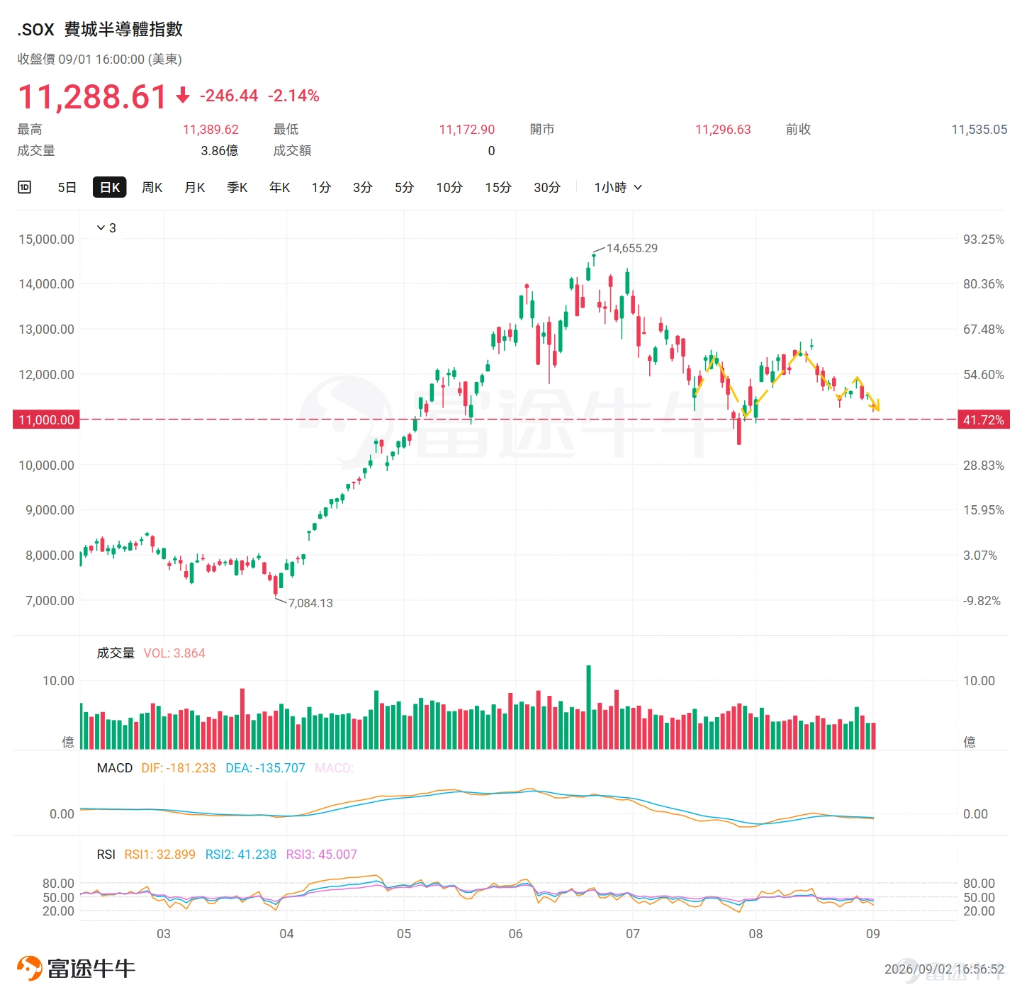 9月1日三大指數齊跌——$標普500指數 (.SPX.US)$跌0.71%、$納斯達克100指數 (.NDX.US)$跌1.29%、$道瓊斯指數 (.DJI.US)$跌0.79%。本質原因為美伊衝突升級,$布倫特原油(現金)期貨主連 (2612) (BZmain.US)$突破90美金大關, $美國10年期國債收益率 (US10Y.BD)$升破4.8%, $美國30年期國債收益率 (US30Y.BD)$逼近5.3%等多個關鍵性事件所引發的市場對於九月FOMC會議加息預期的再定價。疊加沃什上週在Jackson Hole演講整體偏鷹派,9月加息的恐慌情緒開始蔓延。 但加息從來都不是事件導向,而是數據導向。接下來,本文將逐一盤點9月FOMC會議前的核心變量,並從技術面梳理當前市場走勢和關鍵點位。 一、九月重點關注事件一覽 在9月FOMC會議前,有四個核心變量值得重點關註。 首先是美國時間9月3日,聯儲局理事沃勒將對美國經濟與通脹前景進行講話。市場將借此判斷沃什的鷹派立場能否獲得有投票權委員的實質共鳴,若表態一致偏鷹,加息概率或將進一步升溫。 其次,將於9月4...