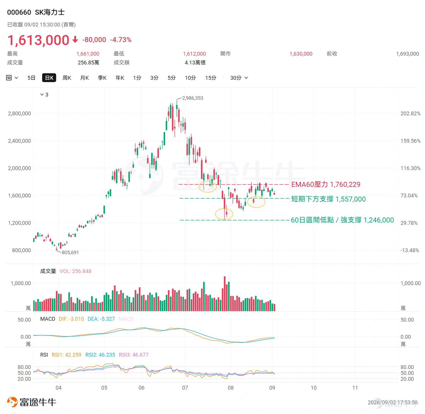 9月1日三大指數齊跌——$標普500指數 (.SPX.US)$跌0.71%、$納斯達克100指數 (.NDX.US)$跌1.29%、$道瓊斯指數 (.DJI.US)$跌0.79%。本質原因為美伊衝突升級,$布倫特原油(現金)期貨主連 (2612) (BZmain.US)$突破90美金大關, $美國10年期國債收益率 (US10Y.BD)$升破4.8%, $美國30年期國債收益率 (US30Y.BD)$逼近5.3%等多個關鍵性事件所引發的市場對於九月FOMC會議加息預期的再定價。疊加沃什上週在Jackson Hole演講整體偏鷹派,9月加息的恐慌情緒開始蔓延。 但加息從來都不是事件導向,而是數據導向。接下來,本文將逐一盤點9月FOMC會議前的核心變量,並從技術面梳理當前市場走勢和關鍵點位。 一、九月重點關注事件一覽 在9月FOMC會議前,有四個核心變量值得重點關註。 首先是美國時間9月3日,聯儲局理事沃勒將對美國經濟與通脹前景進行講話。市場將借此判斷沃什的鷹派立場能否獲得有投票權委員的實質共鳴,若表態一致偏鷹,加息概率或將進一步升溫。 其次,將於9月4...
