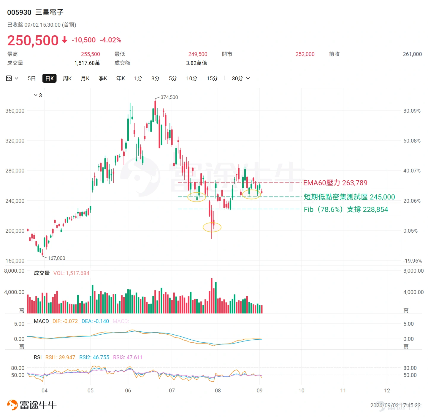 9月1日三大指數齊跌——$標普500指數 (.SPX.US)$跌0.71%、$納斯達克100指數 (.NDX.US)$跌1.29%、$道瓊斯指數 (.DJI.US)$跌0.79%。本質原因為美伊衝突升級,$布倫特原油(現金)期貨主連 (2612) (BZmain.US)$突破90美金大關, $美國10年期國債收益率 (US10Y.BD)$升破4.8%, $美國30年期國債收益率 (US30Y.BD)$逼近5.3%等多個關鍵性事件所引發的市場對於九月FOMC會議加息預期的再定價。疊加沃什上週在Jackson Hole演講整體偏鷹派,9月加息的恐慌情緒開始蔓延。 但加息從來都不是事件導向,而是數據導向。接下來,本文將逐一盤點9月FOMC會議前的核心變量,並從技術面梳理當前市場走勢和關鍵點位。 一、九月重點關注事件一覽 在9月FOMC會議前,有四個核心變量值得重點關註。 首先是美國時間9月3日,聯儲局理事沃勒將對美國經濟與通脹前景進行講話。市場將借此判斷沃什的鷹派立場能否獲得有投票權委員的實質共鳴,若表態一致偏鷹,加息概率或將進一步升溫。 其次,將於9月4...