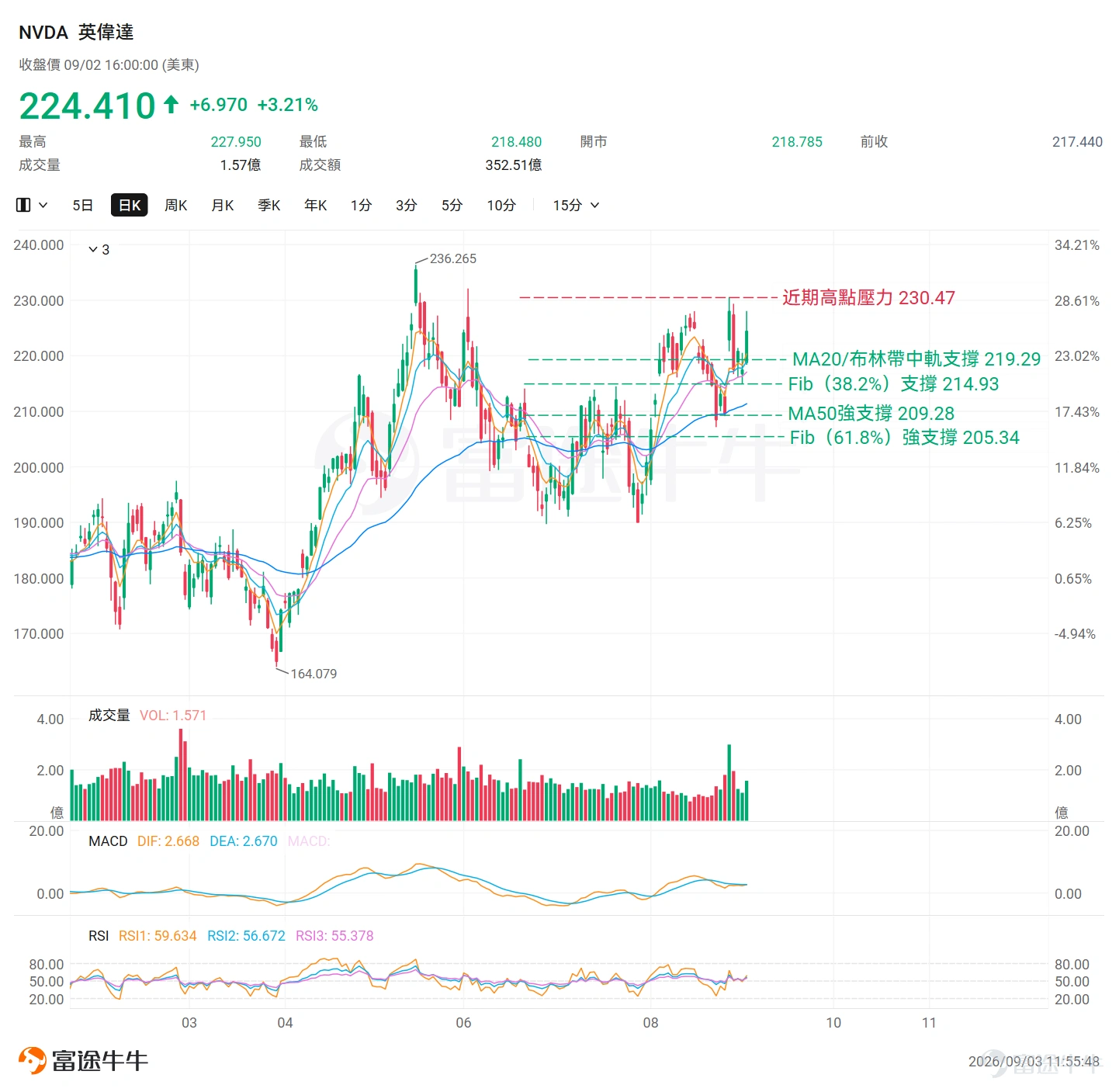 $英偉達 (NVDA.US)$ 業績發佈後單日大漲超8%,但近期未能延續強勁漲勢,目前出現高位震盪跡象。 近日,摩根大通引述英偉達管理層在近期機構投資者會議上的表態:2028財年同比增長70%的框架是在當前產能受限情境下的保守估計,而非需求的真實上限——若先進晶圓與HBM供給充足,實際增速具備突破100%的潛力。這一表態的核心意義,在於將市場長期定價的需求側不確定風險轉化成了可解決的供給側約束。同期,CEO黃仁勳在G20峰會上宣布「英偉達今年將在美國基礎設施投入近1萬億美元」,並在與美國商務部長的對話中,將AI明確定性為「與水電同級別的國家基礎設施」——AI算力需求的剛性與持續性獲得重新定價。9月2日,英偉達應聲漲3.21%。 近期股價走勢 如開篇所言,英偉達目前就整體趨勢而言,維持短期上升趨勢,同時面臨高位整固壓力。股價持續站穩EMA60上方,確認當前仍處於技術性牛市區間。229至230美元區域存在顯著壓力,空方於高位形成有力抵抗,能否有效突破該壓力區,是後市走向的關鍵觀察所在。 重點技術指標解讀 EMA均線:EMA5=220.3...