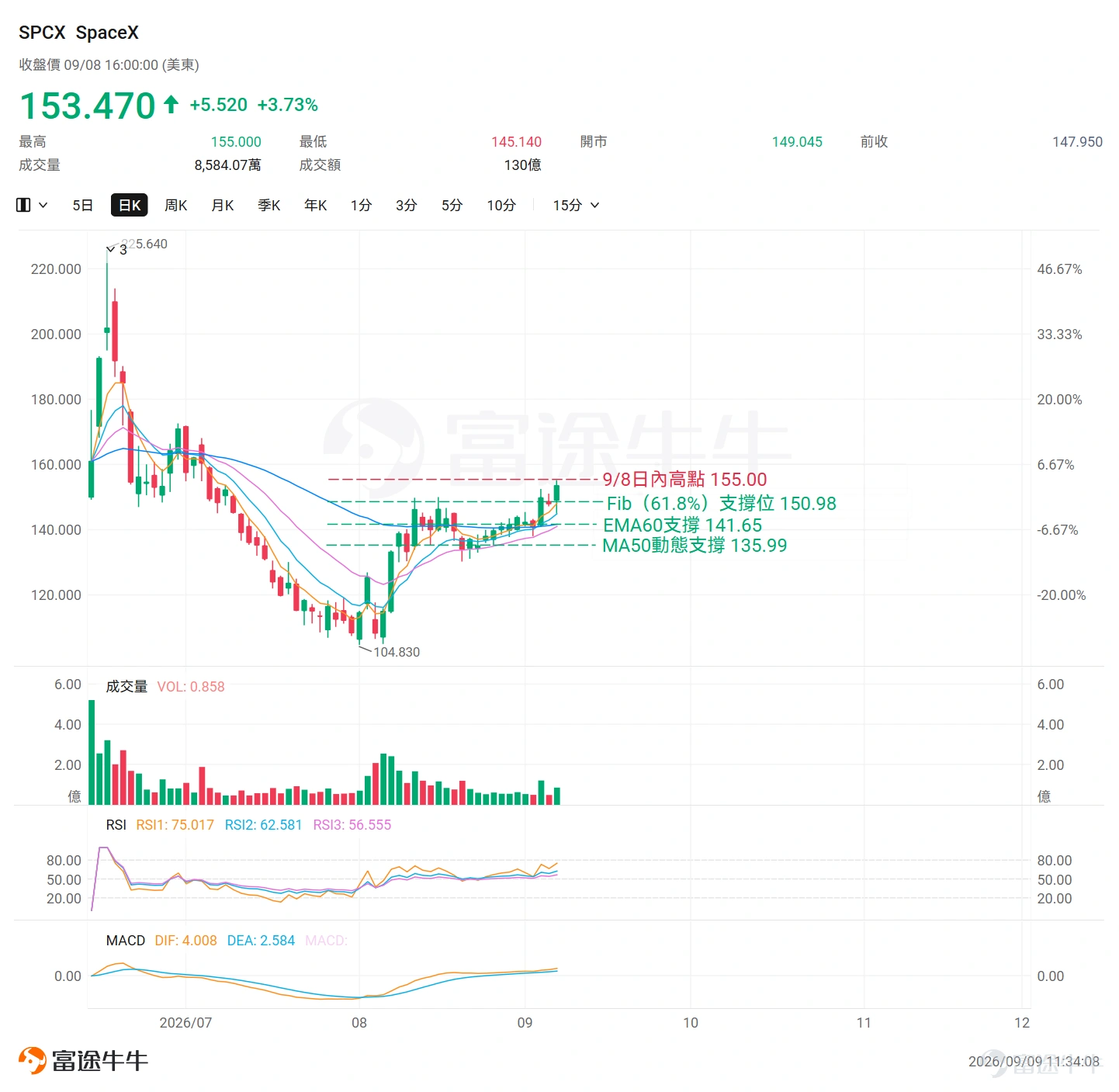 周二美股整體承壓, $SpaceX (SPCX.US)$ 卻逆勢收漲3.73%,報收153.47美元,總市值時隔近兩個月再度站上2萬億美元關口。此次股價異動,核心驅動來自一個市場預期——納斯達克100指數9月季度調倉。隨著超過10億股限售股先後解禁,SpaceX自由流通股比例已升至約30%。據摩根大通策略師團隊本週報告估算:本次重新平衡後,SpaceX在納斯達克100的權重預計升至約1.51%,將推動追蹤該指數的指數基金及ETF被動淨買入約124億美元的股票。但需注意的是,被動買盤屬機制性、可預期的資金流入,部分聰明錢或已提前佈局,實際生效時的股價彈性取決於當時的主動資金態度。以下將從技術層面逐一梳理SpaceX當前股價走勢與關鍵結構。 近期股價走勢 SpaceX當前維持短期上升趨勢,強勢突破前期整理區間,結構完整。值得關注的是,EMA60已上穿EMA20,短中線動能方向偏多。 重點技術指標解讀 EMA均線:EMA5報148.07美元,EMA10報144.87美元,EMA20報140.99美元,EMA60突破EMA20為中期結構趨勢升...