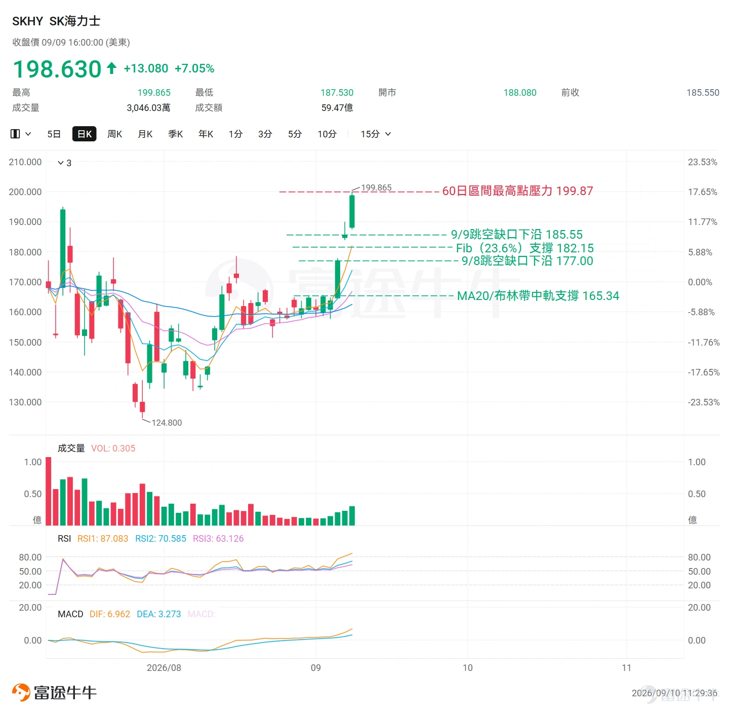周三, $SK海力士 (SKHY.US)$ 暴漲逾7%,收於198.63美元,創下自今年7月登陸納斯達克以來的最高水平,盤中一度沖高至199.87美元,逼近200美元整數關。 本輪上行背後,是三重利好疊加:韓國KB證券指出,三星電子與SK海力士存儲芯片庫存已降至不足10天,明年DRAM與NAND需求料超出供應10個百分點以上,稱之為「歷史性短缺」;AI數據中心對DRAM、NAND及HBM的需求持續吞噬產能,KB證券將明年全球超大規模科技企業的AI基礎設施投資規模上調至1.3萬億美元,同比增幅達60%;同時,市場預期公司或於四季度醞釀約20萬億至40萬億韓元規模的股票回購及註銷計劃。 基本面催化明確,但價格已緊貼歷史高位,以下將從技術層面逐一梳理SK海力士當前股價走勢與關鍵結構。 近期股價走勢 $SK海力士 (SKHY.US)$當前維持強勢上升趨勢,EMA5>EMA10>EMA20呈完美多頭排列。近兩日價格以跳空缺口脫離整理區並加速上行,9月4日、9月8日、9月9日形成連續跳空三連陽,實體顯著放大,趨勢延續信號強烈。當前價198.63美元大幅高於MA...