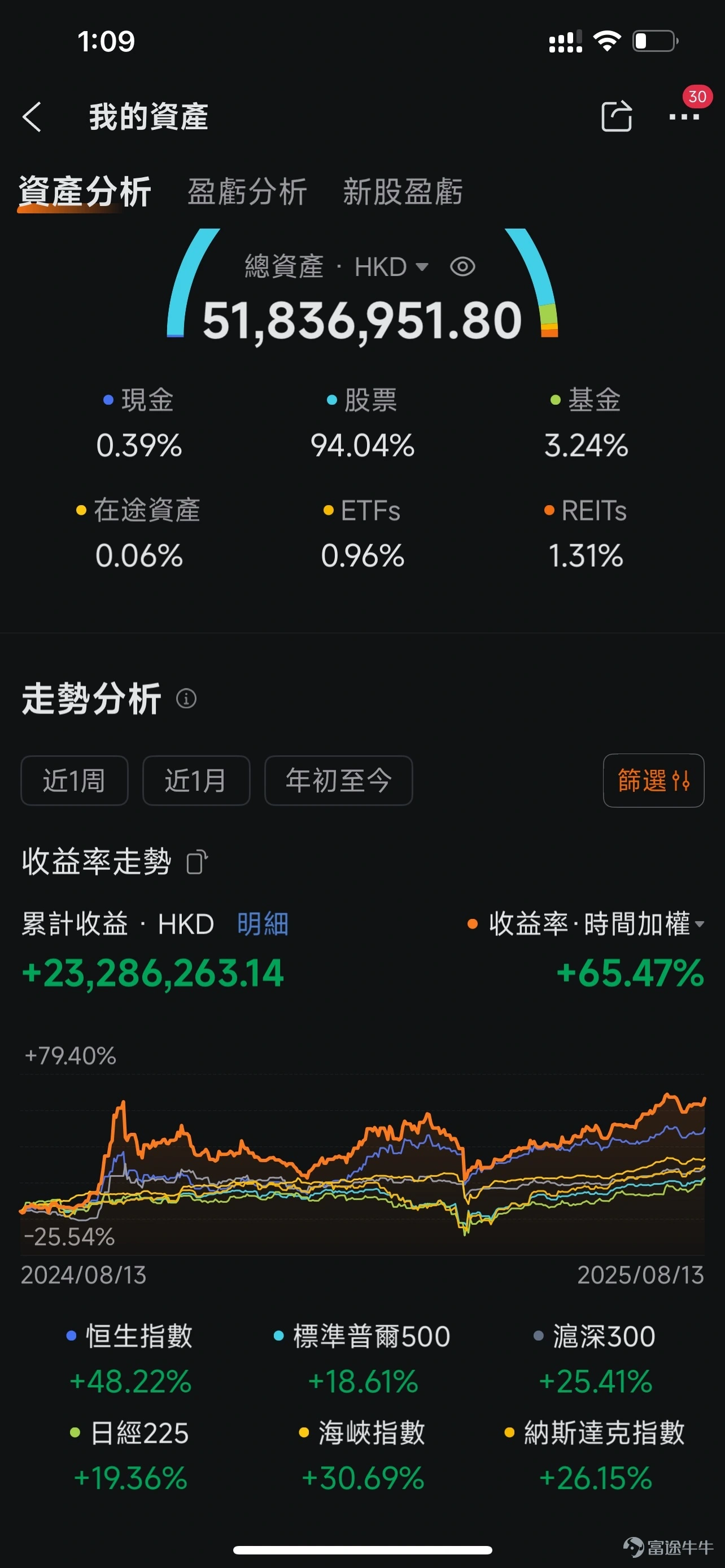 一年賺超2300萬港元,收益率高達65.47%,大幅跑贏恆指、標普500等全球所有主流指數。@ChiefPapa張志雲 30餘年投資生涯,如何從兩次輸光本金到實現年年賺層樓財務自由的? 作爲一名堅定的逆向價值投資者,@ChiefPapa張志雲總能在市場最恐慌的時刻,發現別人看不到的黃金機會。從逆勢買入中移動、中海油,到早期捕獲富途、小米、美團等明星股,他的戰績背後是一套完整且獨特的投資哲學。 本次牛友訪談,我們將深入解碼@ChiefPapa張志雲的核心武器——十倍股三階段框架。一個潛力股是如何從被錯殺走向被吹捧的?他又如何看待當下最火的穩定幣和AI賽道?希望本文的分享,能爲牛友們帶來穿透市場噪音的投資新思路。 一、兩次輸光後悟透投資市場春夏秋冬 Q:PaPa從兩次輸光到九位數身家,您投資認知上最根本的改變是什麼? A: 我從93年開始投資,早期很順利半年就能翻倍,但真正的考驗來自市場的大風大浪。我經歷過兩次股災,一次是97年亞洲金融風暴,重倉的百富勤倒閉;一次是2000年科網泡沫,很多明星公司最後都歸零了。...