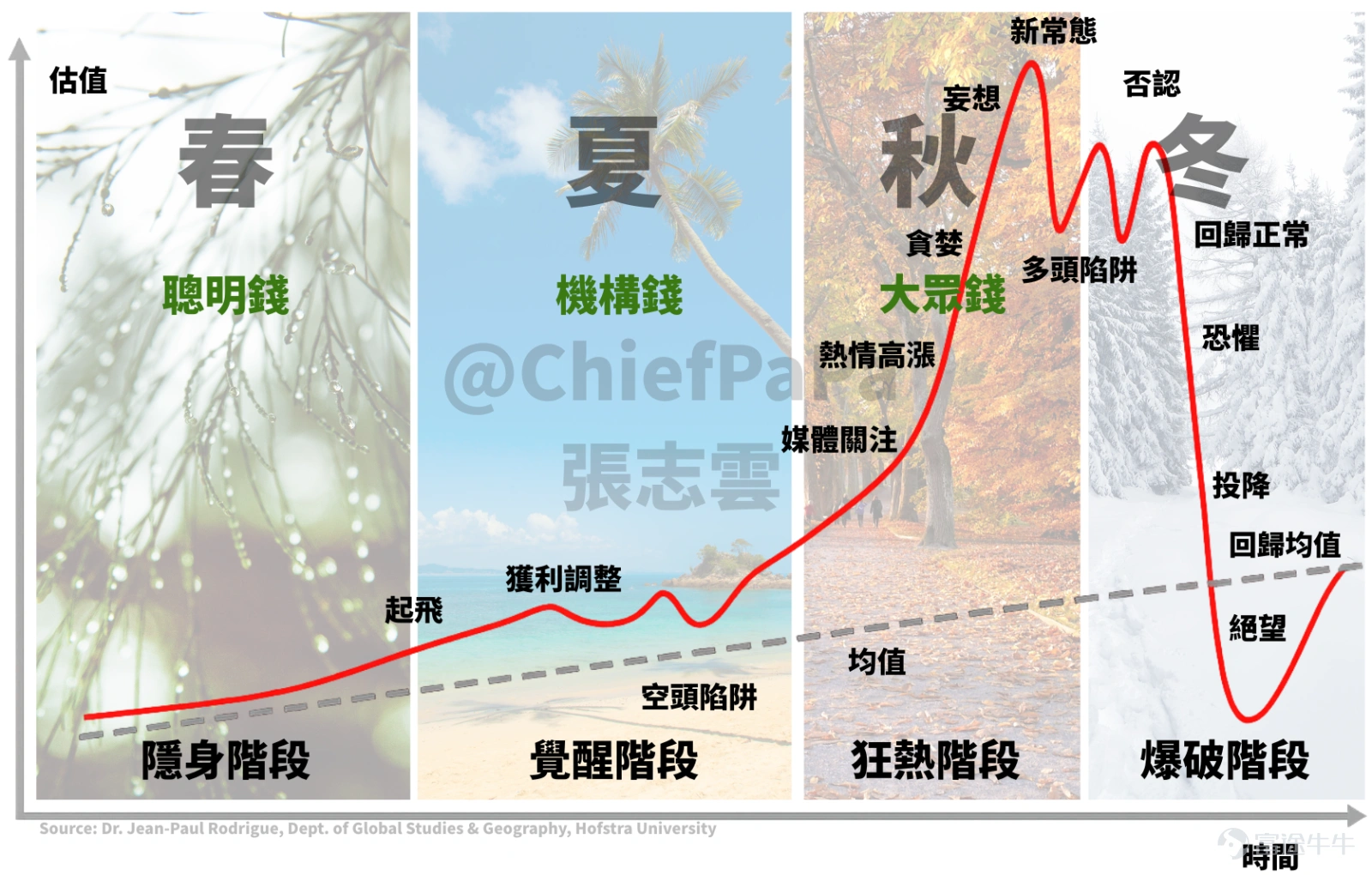 一年賺超2300萬港元,收益率高達65.47%,大幅跑贏恆指、標普500等全球所有主流指數。@ChiefPapa張志雲 30餘年投資生涯,如何從兩次輸光本金到實現年年賺層樓財務自由的? 作爲一名堅定的逆向價值投資者,@ChiefPapa張志雲總能在市場最恐慌的時刻,發現別人看不到的黃金機會。從逆勢買入中移動、中海油,到早期捕獲富途、小米、美團等明星股,他的戰績背後是一套完整且獨特的投資哲學。 本次牛友訪談,我們將深入解碼@ChiefPapa張志雲的核心武器——十倍股三階段框架。一個潛力股是如何從被錯殺走向被吹捧的?他又如何看待當下最火的穩定幣和AI賽道?希望本文的分享,能爲牛友們帶來穿透市場噪音的投資新思路。 一、兩次輸光後悟透投資市場春夏秋冬 Q:PaPa從兩次輸光到九位數身家,您投資認知上最根本的改變是什麼? A: 我從93年開始投資,早期很順利半年就能翻倍,但真正的考驗來自市場的大風大浪。我經歷過兩次股災,一次是97年亞洲金融風暴,重倉的百富勤倒閉;一次是2000年科網泡沫,很多明星公司最後都歸零了。...