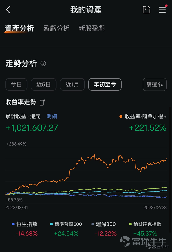 剛畢業就遇上疫情，初入市場也曾追漲殺跌、賺過快錢也虧過本金。 2022年熊市資產腰斬，卻成為他投資認知覺醒的轉捩點。 2023年All In $英偉達 (NVDA.US)$實現首個體驗「百萬年收益」，2024年轉戰$特斯拉 (TSLA.US)$，再度盈利超180萬港幣，累計收益率達450%。 [疑問]他是如何做到的？為什麼敢於All In特斯拉？又如何應對極端波動？ 本期牛友故事，我們邀請到@Leo Jesse Livermore，一起來看Leo的散戶投資成長之路有何啟示。[機智] 溫馨提示：本文乾貨較多，建議讚好收藏再細讀，文末留言互動有驚喜~[求LIKE] 一、從虧損到悟道：投資認知的覺醒與突破 Q：Leo好，你是因為什麼契機踏入股市，這一路怎麼打怪升級？ A： 大家好，我是Leo。我是一名散戶投資者，同時也是一個普通職場打工仔。當初剛畢業進入社會工作，就遇上了全球疫情，感覺前途迷茫，當時每月工資都很局限，為了增加收入才開始接觸投資。2020年看到到處都是美股熔斷的新聞，覺得很好奇，就在富途牛牛上開了戶，開始了我的投資之路。 剛開始...