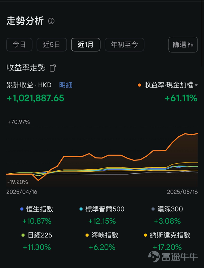 剛畢業就遇上疫情，初入市場也曾追漲殺跌、賺過快錢也虧過本金。 2022年熊市資產腰斬，卻成為他投資認知覺醒的轉捩點。 2023年All In $英偉達 (NVDA.US)$實現首個體驗「百萬年收益」，2024年轉戰$特斯拉 (TSLA.US)$，再度盈利超180萬港幣，累計收益率達450%。 [疑問]他是如何做到的？為什麼敢於All In特斯拉？又如何應對極端波動？ 本期牛友故事，我們邀請到@Leo Jesse Livermore，一起來看Leo的散戶投資成長之路有何啟示。[機智] 溫馨提示：本文乾貨較多，建議讚好收藏再細讀，文末留言互動有驚喜~[求LIKE] 一、從虧損到悟道：投資認知的覺醒與突破 Q：Leo好，你是因為什麼契機踏入股市，這一路怎麼打怪升級？ A： 大家好，我是Leo。我是一名散戶投資者，同時也是一個普通職場打工仔。當初剛畢業進入社會工作，就遇上了全球疫情，感覺前途迷茫，當時每月工資都很局限，為了增加收入才開始接觸投資。2020年看到到處都是美股熔斷的新聞，覺得很好奇，就在富途牛牛上開了戶，開始了我的投資之路。 剛開始...