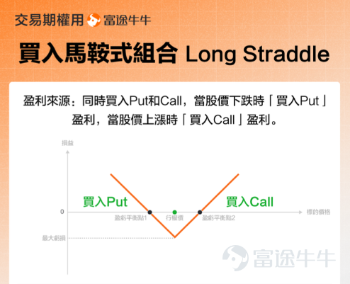 一筆本金賺四筆錢！同樣投資 $蘋果 (AAPL.US)$、 $特斯拉 (TSLA.US)$、 $英偉達 (NVDA.US)$等股票，為什麼他可以賺更多？ 本期牛友故事，我們邀請到牛牛圈活躍牛友@韭菜專家，他從工程師轉型「野生交易員」，通過對市場趨勢和理財策略的總結分析，他找到了資金穩定收益的方法，希望對大家有幫助[打call]！ 溫馨提示：本文乾貨較多，建議贊好收藏再細讀，文末留言互動有驚喜[求LIKE]~ 一、從工程師到「收租佬」：我怎樣靠賣期權悶聲發大財？ 大家好，我是韭菜專家。我在2014年開始接觸股票，一開始在富途開戶是因為港股交易手續費比銀行便宜很多，後來還發現交易港股ADR，還可以節省0.1%買賣印花稅，於是就逐步轉向美股交易。 最初接觸美股期權，是為了對沖持倉波動、提升資金使用效率，後來發現透過「規律地」賣出期權，可以穩定產生現金流，因此賣出期權成為我的主要策略。雖然期權賣方是非常沉悶的工作，每筆交易賺的收益有上限，但是靠積少成多，只要風險可控，長遠都是可以獲得穩定增長。 過去5年，通過使用期權策略，我的平均整體年化收益率約15-20%，整體組...