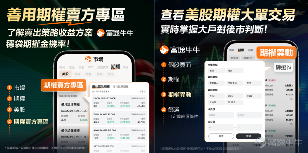 一筆本金賺四筆錢！同樣投資 $蘋果 (AAPL.US)$、 $特斯拉 (TSLA.US)$、 $英偉達 (NVDA.US)$等股票，為什麼他可以賺更多？ 本期牛友故事，我們邀請到牛牛圈活躍牛友@韭菜專家，他從工程師轉型「野生交易員」，通過對市場趨勢和理財策略的總結分析，他找到了資金穩定收益的方法，希望對大家有幫助[打call]！ 溫馨提示：本文乾貨較多，建議贊好收藏再細讀，文末留言互動有驚喜[求LIKE]~ 一、從工程師到「收租佬」：我怎樣靠賣期權悶聲發大財？ 大家好，我是韭菜專家。我在2014年開始接觸股票，一開始在富途開戶是因為港股交易手續費比銀行便宜很多，後來還發現交易港股ADR，還可以節省0.1%買賣印花稅，於是就逐步轉向美股交易。 最初接觸美股期權，是為了對沖持倉波動、提升資金使用效率，後來發現透過「規律地」賣出期權，可以穩定產生現金流，因此賣出期權成為我的主要策略。雖然期權賣方是非常沉悶的工作，每筆交易賺的收益有上限，但是靠積少成多，只要風險可控，長遠都是可以獲得穩定增長。 過去5年，通過使用期權策略，我的平均整體年化收益率約15-20%，整體組...