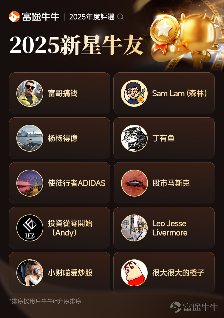 文末互動有獎，不要錯過哦[飛吻]~ 經過上千位牛友的[鏈接: 提名]、為期10天近兩萬名牛友參加的激烈[鏈接: 投票]，並綜合內容質素、互動量、用戶影響力與社區信用記錄等多項指標後，萬眾期待的2025年度牛友評選結果正式公佈！[色]快來看看你支持的牛友是否榜上有名吧！ 🏆2025牛牛圈十大人氣牛友 [禮花]恭喜@只做主升不做调整、@莊主_Logic投資山莊、@潘驴邓晓闲缺一、@紅磡索螺絲、@OptionJack、@守猪逮兔估值模型、@中戶變大戶小牛變大牛、@孫子的末代傳人、@ChiefPapa張志雲、@年頭旺到年尾。 🌟2025牛牛圈十大新星牛友 [禮花]恭喜@富哥搞钱、@Sam Lam (森林）、@杨杨得億、@丁有鱼、@使徒行者ADIDAS、@股市马斯克、@投資從零開始 (Andy)、@Leo Jesse Livermore、@小财喵爱炒股、@很大很大的橙子 感謝各位牛友對牛牛圈與本次評選活動的積極參與和支持！[打call][打call]同時，我們也誠摯感謝2025年度被提名的48位候選人以及努力為心水牛友提名、投票的每一位牛友。回首這一年，謝謝你們的陪伴與無私分享。雖然名額有限，獎項無法覆蓋每一位，但你們的投入與...
