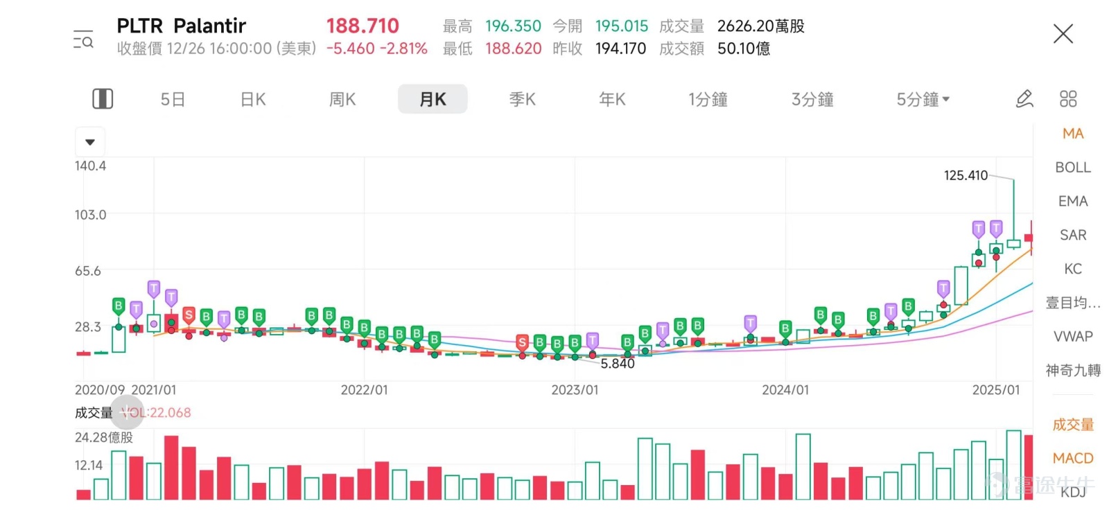 If you had lost all your principal when you first entered the market, would you have the courage to come back? This is the guest of our Investor Story.@烙大vMore than ten years ago, I was just starting out and borrowed money to invest in stocks, only to lose everything; after leaving the market for many years, I returned to the market,My portfolio increased 150 times in a year, with assets growing to 8 million! Lao Da V: "Earning money is something that you know, I know, even one-eyed people know. So how can you make big money? You need to invest in future mega-trends!" Friendly reminder: This article is lengthy, so we recommend liking and bookmarking it for careful reading later. There's a surprise awaiting at the end for interaction![Give Me A Like] I. Lost 200,000 in tuition fees: The First Lesson in Life's Investment Course Q: Hello Lao Da V! Your investment track record is very impressive. Could you introduce yourself? A: You flatter me. Actually, it’s not that great—just good luck.[Grin]About ten years ago, when I first started working after graduation, I was very bold and thought I was brilliant, so I borrowed 200,000 from the bank to invest, mistakenly trusting others and buying 'penny stocks.' Not long after, I lost all 200,000. That blow was huge, making me realize I wasn’t cut out for investing at the time. For the next year or two, I completely left the stock market. It wasn’t until around 2019, attracted by Futu's welcome promotion, that I re-entered with funds. At first, I just wanted to earn the sign-up bonus, but as I watched more, I got the itch again, thinking maybe I should buy some shares of big companies. Q: Is investing your main occupation? Investing is just a side job. I previously worked for a listed company in Hong Kong, where I was responsible for preparing financial statements, tax filings, and submissions to the Hong Kong Stock Exchange...
