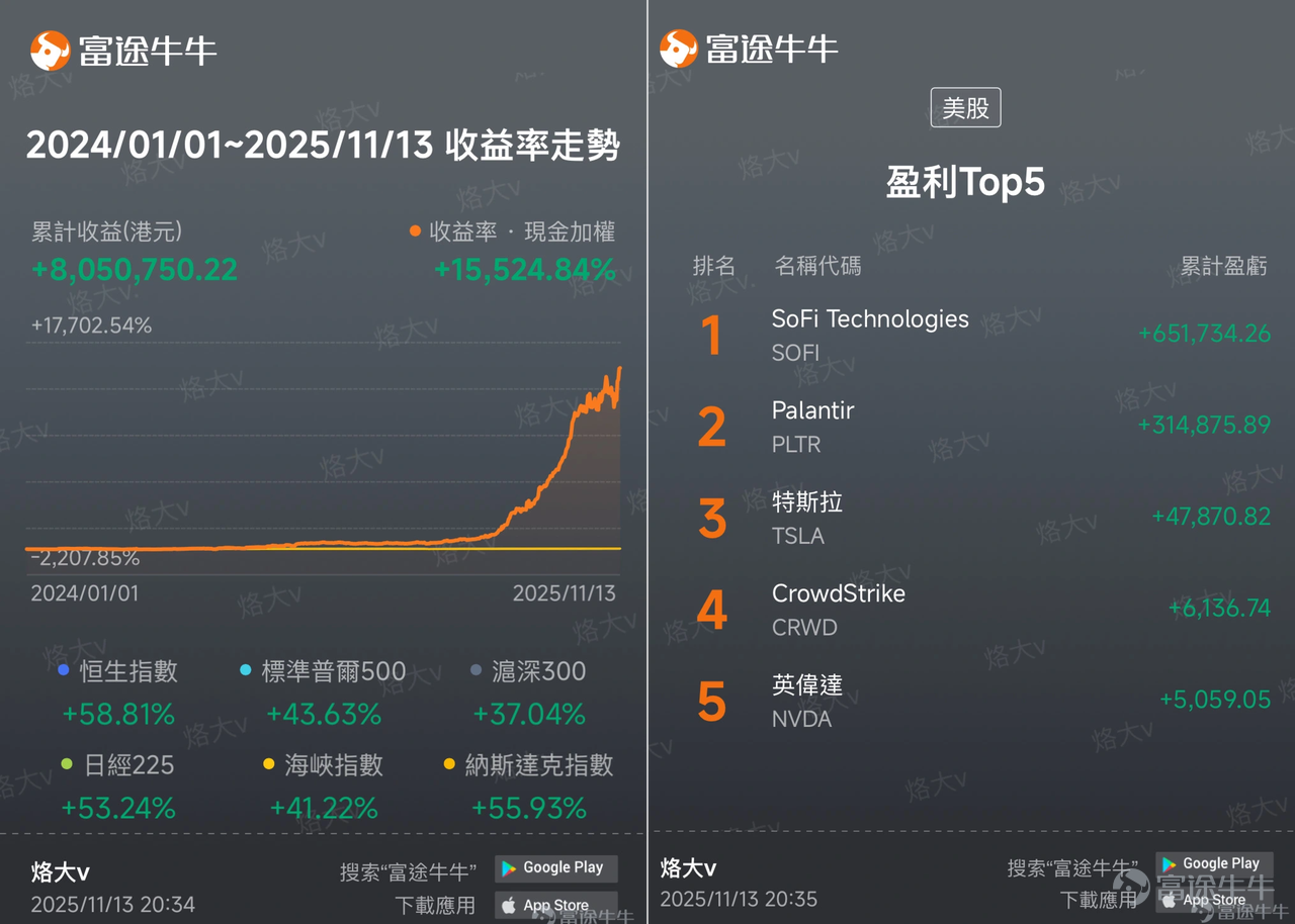 If you had lost all your principal when you first entered the market, would you have the courage to come back? This is the guest of our Investor Story.@烙大vMore than ten years ago, I was just starting out and borrowed money to invest in stocks, only to lose everything; after leaving the market for many years, I returned to the market,My portfolio increased 150 times in a year, with assets growing to 8 million! Lao Da V: "Earning money is something that you know, I know, even one-eyed people know. So how can you make big money? You need to invest in future mega-trends!" Friendly reminder: This article is lengthy, so we recommend liking and bookmarking it for careful reading later. There's a surprise awaiting at the end for interaction![Give Me A Like] I. Lost 200,000 in tuition fees: The First Lesson in Life's Investment Course Q: Hello Lao Da V! Your investment track record is very impressive. Could you introduce yourself? A: You flatter me. Actually, it’s not that great—just good luck.[Grin]About ten years ago, when I first started working after graduation, I was very bold and thought I was brilliant, so I borrowed 200,000 from the bank to invest, mistakenly trusting others and buying 'penny stocks.' Not long after, I lost all 200,000. That blow was huge, making me realize I wasn’t cut out for investing at the time. For the next year or two, I completely left the stock market. It wasn’t until around 2019, attracted by Futu's welcome promotion, that I re-entered with funds. At first, I just wanted to earn the sign-up bonus, but as I watched more, I got the itch again, thinking maybe I should buy some shares of big companies. Q: Is investing your main occupation? Investing is just a side job. I previously worked for a listed company in Hong Kong, where I was responsible for preparing financial statements, tax filings, and submissions to the Hong Kong Stock Exchange...