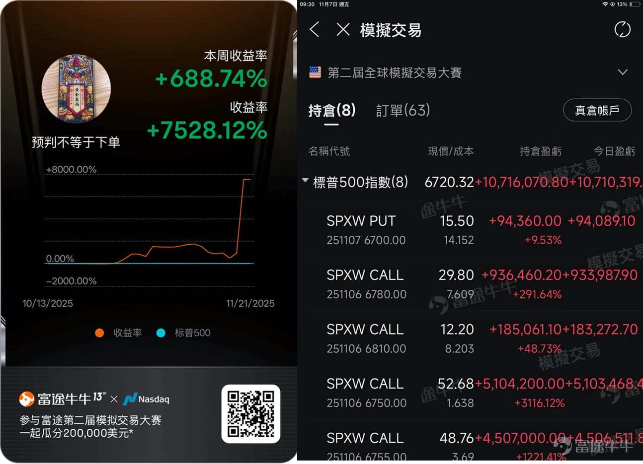 想提高指數期權的勝率，只需要2招傻瓜心法？一個月75倍收益奇蹟的背後，交易邏輯竟然簡單到被忽略？ 在近期落幕的全球模擬交易大賽中，一位專注於 $標普500指數 (.SPX.US)$ 期權以及美股的牛友，憑藉2招指數期權必勝法則，創下 7528.12% 的驚人收益率，一舉斬獲全球總冠軍，相片更是登上納斯達克大屏！本期牛友故事，我們邀請到這位擁有超過25年豐富投資閱歷的牛友@预判不等于下单，分享他如何穿越多個市場週期，並提煉出一套高勝率的「確定性交易」投資心法。 [話筒]溫馨提示：本文內容較長，建議讚好收藏再細讀，文末互動有驚喜~ 一、75倍收益的登頂之路，押注「確定性」的終極一擊 Q：恭喜在全球模擬賽中奪冠，並且登上納斯達克大屏，可以簡單介紹一下你的投資經歷嗎？ A：我的父母90年代已開始炒股，我從小跟著去交易所，耳濡目染下我從2000年開始炒股，期間涉獵A股、港股，再到2012年左右開始進入美股市場，也做過槓桿極高的期貨，這段經歷讓我深刻認識到風險控制的重要性。目前我的主戰場在美股，以交易指數期權和美股為主，輔以部分港股的長...