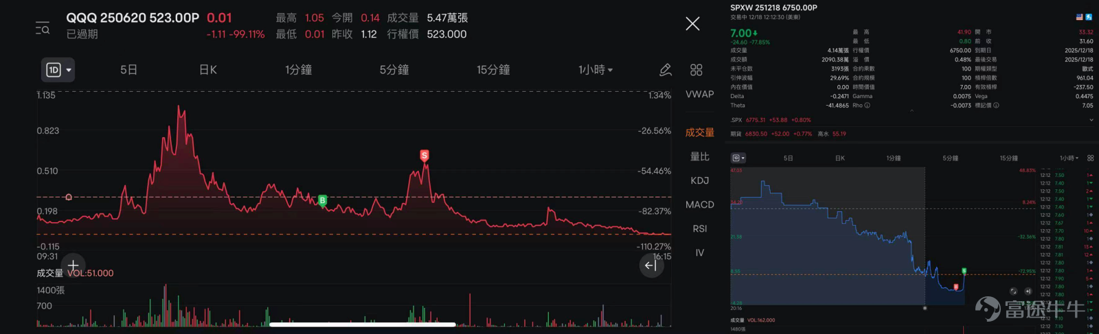 想提高指數期權的勝率，只需要2招傻瓜心法？一個月75倍收益奇蹟的背後，交易邏輯竟然簡單到被忽略？ 在近期落幕的全球模擬交易大賽中，一位專注於 $標普500指數 (.SPX.US)$ 期權以及美股的牛友，憑藉2招指數期權必勝法則，創下 7528.12% 的驚人收益率，一舉斬獲全球總冠軍，相片更是登上納斯達克大屏！本期牛友故事，我們邀請到這位擁有超過25年豐富投資閱歷的牛友@预判不等于下单，分享他如何穿越多個市場週期，並提煉出一套高勝率的「確定性交易」投資心法。 [話筒]溫馨提示：本文內容較長，建議讚好收藏再細讀，文末互動有驚喜~ 一、75倍收益的登頂之路，押注「確定性」的終極一擊 Q：恭喜在全球模擬賽中奪冠，並且登上納斯達克大屏，可以簡單介紹一下你的投資經歷嗎？ A：我的父母90年代已開始炒股，我從小跟著去交易所，耳濡目染下我從2000年開始炒股，期間涉獵A股、港股，再到2012年左右開始進入美股市場，也做過槓桿極高的期貨，這段經歷讓我深刻認識到風險控制的重要性。目前我的主戰場在美股，以交易指數期權和美股為主，輔以部分港股的長...