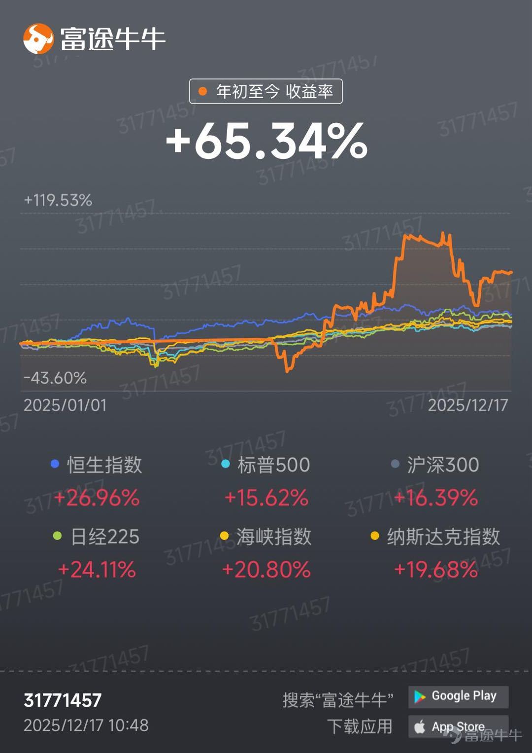 20年投資經驗，40歲出頭就退休！本期牛友故事，邀請到@31771457 水牛，他平時專注期權與價值投資，持有比特幣近10年，卻很少「用自己的錢」投資，而是擅長藉助槓桿與期權策略實現「無本生利」。 本次牛友訪談，我們邀請到這位低調的實戰派牛友，分享他如何用別人的錢投資，並在波動中穩健交易獲利。 一、20年資深炒家！40歲退休的前投行精英 Q:水牛哥好呀，可以簡單介紹下你的投資經歷？ A: 牛友們好呀，大家可以叫我水牛。我現在四十多歲，主業核心就是做投資。當初最開始是20歲左右接觸交易，最先玩的是港股，近10多年以交易美股居多，算下來有近20年港美股投資經驗了。去年7月開始轉戰牛牛，5個月小倉位帳戶狂賺65%。 二、選股與風控，倉位決定心態！點樣搵到十倍股？ Q：日常如何選股？關注基本面、技術面或消息面？ （1）選股因素：只買「核心」，不碰「概念」，聚焦AI及科技相關行業，不參與過度概念化的領域（如數據中心、核電等），主要還是關注 $美國超微公司 (AMD.US)$$英特爾 (INTC.US)$$英偉達 (NVDA.US)$ 等科技核心企業。 ...