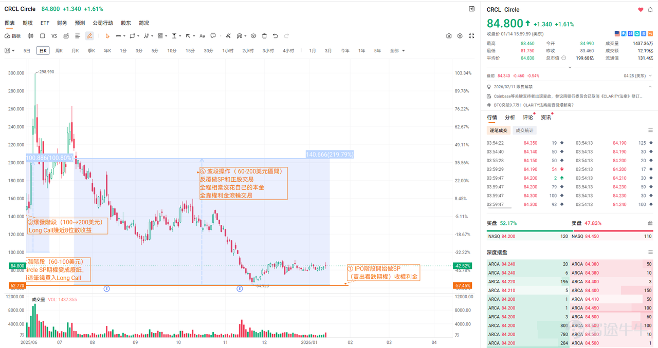 20年投資經驗，40歲出頭就退休！本期牛友故事，邀請到@31771457 水牛，他平時專注期權與價值投資，持有比特幣近10年，卻很少「用自己的錢」投資，而是擅長藉助槓桿與期權策略實現「無本生利」。 本次牛友訪談，我們邀請到這位低調的實戰派牛友，分享他如何用別人的錢投資，並在波動中穩健交易獲利。 一、20年資深炒家！40歲退休的前投行精英 Q:水牛哥好呀，可以簡單介紹下你的投資經歷？ A: 牛友們好呀，大家可以叫我水牛。我現在四十多歲，主業核心就是做投資。當初最開始是20歲左右接觸交易，最先玩的是港股，近10多年以交易美股居多，算下來有近20年港美股投資經驗了。去年7月開始轉戰牛牛，5個月小倉位帳戶狂賺65%。 二、選股與風控，倉位決定心態！點樣搵到十倍股？ Q：日常如何選股？關注基本面、技術面或消息面？ （1）選股因素：只買「核心」，不碰「概念」，聚焦AI及科技相關行業，不參與過度概念化的領域（如數據中心、核電等），主要還是關注 $美國超微公司 (AMD.US)$$英特爾 (INTC.US)$$英偉達 (NVDA.US)$ 等科技核心企業。 ...