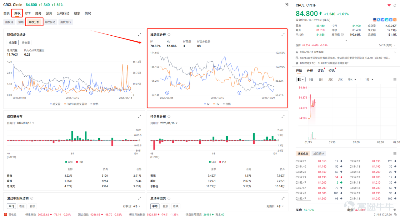 20年投資經驗，40歲出頭就退休！本期牛友故事，邀請到@31771457 水牛，他平時專注期權與價值投資，持有比特幣近10年，卻很少「用自己的錢」投資，而是擅長藉助槓桿與期權策略實現「無本生利」。 本次牛友訪談，我們邀請到這位低調的實戰派牛友，分享他如何用別人的錢投資，並在波動中穩健交易獲利。 一、20年資深炒家！40歲退休的前投行精英 Q:水牛哥好呀，可以簡單介紹下你的投資經歷？ A: 牛友們好呀，大家可以叫我水牛。我現在四十多歲，主業核心就是做投資。當初最開始是20歲左右接觸交易，最先玩的是港股，近10多年以交易美股居多，算下來有近20年港美股投資經驗了。去年7月開始轉戰牛牛，5個月小倉位帳戶狂賺65%。 二、選股與風控，倉位決定心態！點樣搵到十倍股？ Q：日常如何選股？關注基本面、技術面或消息面？ （1）選股因素：只買「核心」，不碰「概念」，聚焦AI及科技相關行業，不參與過度概念化的領域（如數據中心、核電等），主要還是關注 $美國超微公司 (AMD.US)$$英特爾 (INTC.US)$$英偉達 (NVDA.US)$ 等科技核心企業。 ...