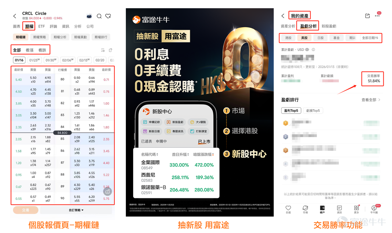20年投資經驗，40歲出頭就退休！本期牛友故事，邀請到@31771457 水牛，他平時專注期權與價值投資，持有比特幣近10年，卻很少「用自己的錢」投資，而是擅長藉助槓桿與期權策略實現「無本生利」。 本次牛友訪談，我們邀請到這位低調的實戰派牛友，分享他如何用別人的錢投資，並在波動中穩健交易獲利。 一、20年資深炒家！40歲退休的前投行精英 Q:水牛哥好呀，可以簡單介紹下你的投資經歷？ A: 牛友們好呀，大家可以叫我水牛。我現在四十多歲，主業核心就是做投資。當初最開始是20歲左右接觸交易，最先玩的是港股，近10多年以交易美股居多，算下來有近20年港美股投資經驗了。去年7月開始轉戰牛牛，5個月小倉位帳戶狂賺65%。 二、選股與風控，倉位決定心態！點樣搵到十倍股？ Q：日常如何選股？關注基本面、技術面或消息面？ （1）選股因素：只買「核心」，不碰「概念」，聚焦AI及科技相關行業，不參與過度概念化的領域（如數據中心、核電等），主要還是關注 $美國超微公司 (AMD.US)$$英特爾 (INTC.US)$$英偉達 (NVDA.US)$ 等科技核心企業。 ...