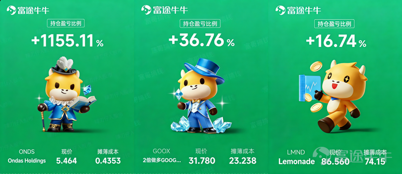 機會絕對不是追蹤得來！判斷趨勢、提前潛伏，才能挖掘十倍機會！ 本期牛友故事，我們邀請到了2025新星牛友——@富哥搞钱。無論是中長線選股，還是短炒期權，他都能頻繁選中正確標的斬獲超10倍收益！這次他也分享了很多他看好的賽道和股票，快來看看是否命中你心中的「潛力股」[害羞]~ 一、賣房炒股，只因尋到確定機會？把握市場映射關係是關鍵！ Q：富哥好呀，可以簡單介紹下你的投資經歷？ A：我的投資經歷也比較久了，最早是因為持有 $騰訊控股 (00700.HK)$ 和 $阿里巴巴 (BABA.US)$ 的股票，讓我逐漸接觸了港美A股及大宗商品市場。隨著覆蓋標的越來越豐富也幫助我判斷整體的行情趨勢。比如最近幾年A股持續調整，正好在24年9月，我把手上一套房產出手。當時我認為A股跌無可跌了，就把賣房的錢全部投入了進去，抓住了10月爆發的機會。在這其中絕對不是追逐已經上漲的行情，而是要判斷機會，在機會來臨前做好準備。 如何抓住確定性的機會呢？關鍵在於抓住美港A股的映射關係：如果你看到了某個行業在美股已經上漲或下跌，港A股的相同行業大概率會出現相同的趨勢。 ...