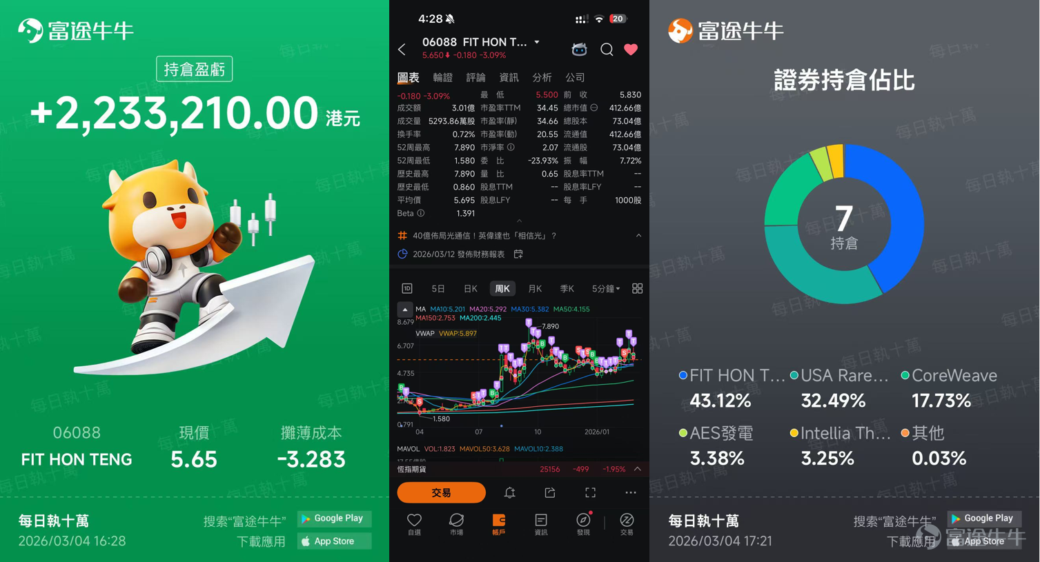 "Control drawdowns first, then chase returns."In this Investor Story, we invited an active fellow investor from the Futu investment community.@每日執十萬An in-depth conversation with him.With eleven years of Hong Kong and US stock investment experience, he relies on a trading system of "industry chain mining + extreme risk control."Precisely positioning in AI computing power, internet, and resource stocks,achieving a portfolio profit of over 2 million Hong Kong dollars!How did he discover winning stocks through the "industry chain map"? And how did he avoid significant drawdowns amidst extreme market volatility? This issue will share detailed insights~ Friendly reminder: This article contains a lot of practical content, it's recommended to like, save, and share! Leave a comment at the end for a surprise~ I. From Development to Investment | Building a "Replicable" High-Win-Rate Program Q: Hello, Jack, could you give us a brief introduction? A: Hello, fellow investors. I mainly work on mobile application development, and my daily investments focus on Hong Kong stocks and US stocks. I have been investing since 2015, with about eleven years of experience. My strength lies in strategies that combine "Theme/Industry Trend + Catalysts + Price Level", where I engage in both medium-term holdings and event-driven swing trading. My recent investment focus has been on two main themes: one is AI-related "Infrastructure Chain", covering key areas such as computing power, interconnection, electricity, and heat dissipation; the other is focused on "Resource and Supply Chain Security", such as rare earths and magnetic materials. Additionally, I also participate in IPO subscriptions. Q: What is your investment style? How do you allocate assets/positions? A: My investment style...
