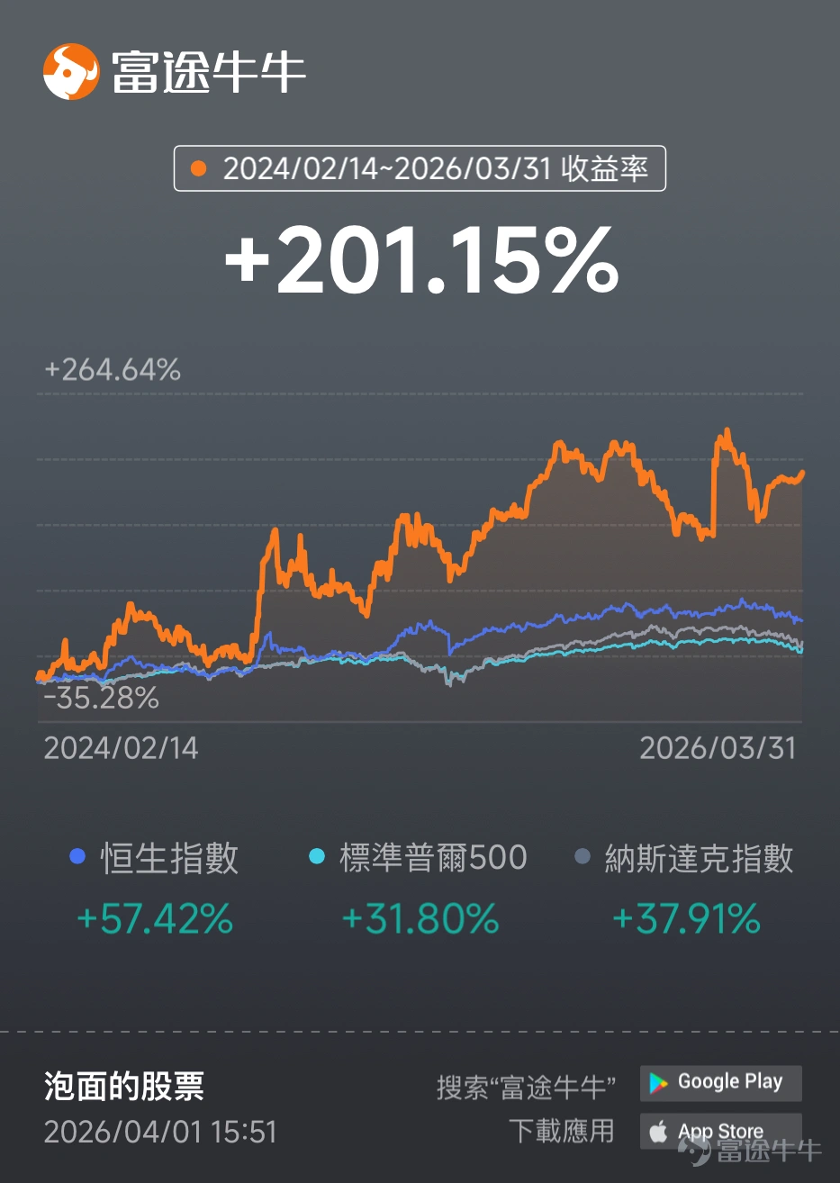 工作時他是互聯網大廠裡追求極致藝術的資深設計師,下班後卻搖身變成在股市裡交易果斷的投資達人。入市僅2年卻迅速從投資新手變成交易大神,正股+期權全面開花,最高收益更是超200%,狠狠跑贏港美股大市,老股民都自愧不如! 本期牛友故事我們邀請到了牛牛圈的新晉實戰派牛人 ——@泡面的股票。憑藉 AI 工具的力量,他從投資新手快速成長!不盲目跟風、不憑運氣賭市,他是如何踩準股市節奏,走出專屬於自己的獲利之路呢?本文將帶你揭秘這位跨界股民如何精準狙擊趨勢行情,以及高勝率期權策略精華和 AI 高效賦能交易的獨家心得! 溫馨提示:本文實用內容較多,建議讚好 + 收藏 + 分享!文末留言互動有驚喜~ 一、白天畫圖晚上畫線?大廠設計師解鎖新手炒股翻身副本 Q1:能否向牛友們簡單介紹下自己? 大家好,我是@泡面的股票,「泡面」是我家貓的名字~今年剛滿30歲,本職是某互聯網大廠的設計師。我 2024 年正式入市至今只有兩年多,但周圍同事看到我近期收益總誤以為我像炒了七八年的老股民。很早之前我就在富途牛牛開戶入金,但當時我對市場還是一知半解就...