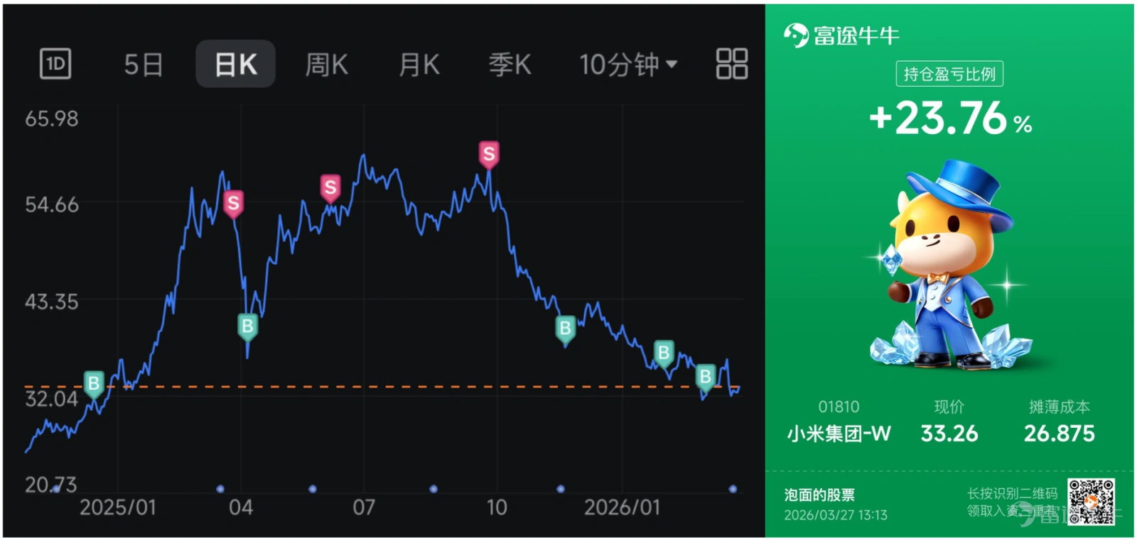 工作時他是互聯網大廠裡追求極致藝術的資深設計師,下班後卻搖身變成在股市裡交易果斷的投資達人。入市僅2年卻迅速從投資新手變成交易大神,正股+期權全面開花,最高收益更是超200%,狠狠跑贏港美股大市,老股民都自愧不如! 本期牛友故事我們邀請到了牛牛圈的新晉實戰派牛人 ——@泡面的股票。憑藉 AI 工具的力量,他從投資新手快速成長!不盲目跟風、不憑運氣賭市,他是如何踩準股市節奏,走出專屬於自己的獲利之路呢?本文將帶你揭秘這位跨界股民如何精準狙擊趨勢行情,以及高勝率期權策略精華和 AI 高效賦能交易的獨家心得! 溫馨提示:本文實用內容較多,建議讚好 + 收藏 + 分享!文末留言互動有驚喜~ 一、白天畫圖晚上畫線?大廠設計師解鎖新手炒股翻身副本 Q1:能否向牛友們簡單介紹下自己? 大家好,我是@泡面的股票,「泡面」是我家貓的名字~今年剛滿30歲,本職是某互聯網大廠的設計師。我 2024 年正式入市至今只有兩年多,但周圍同事看到我近期收益總誤以為我像炒了七八年的老股民。很早之前我就在富途牛牛開戶入金,但當時我對市場還是一知半解就...