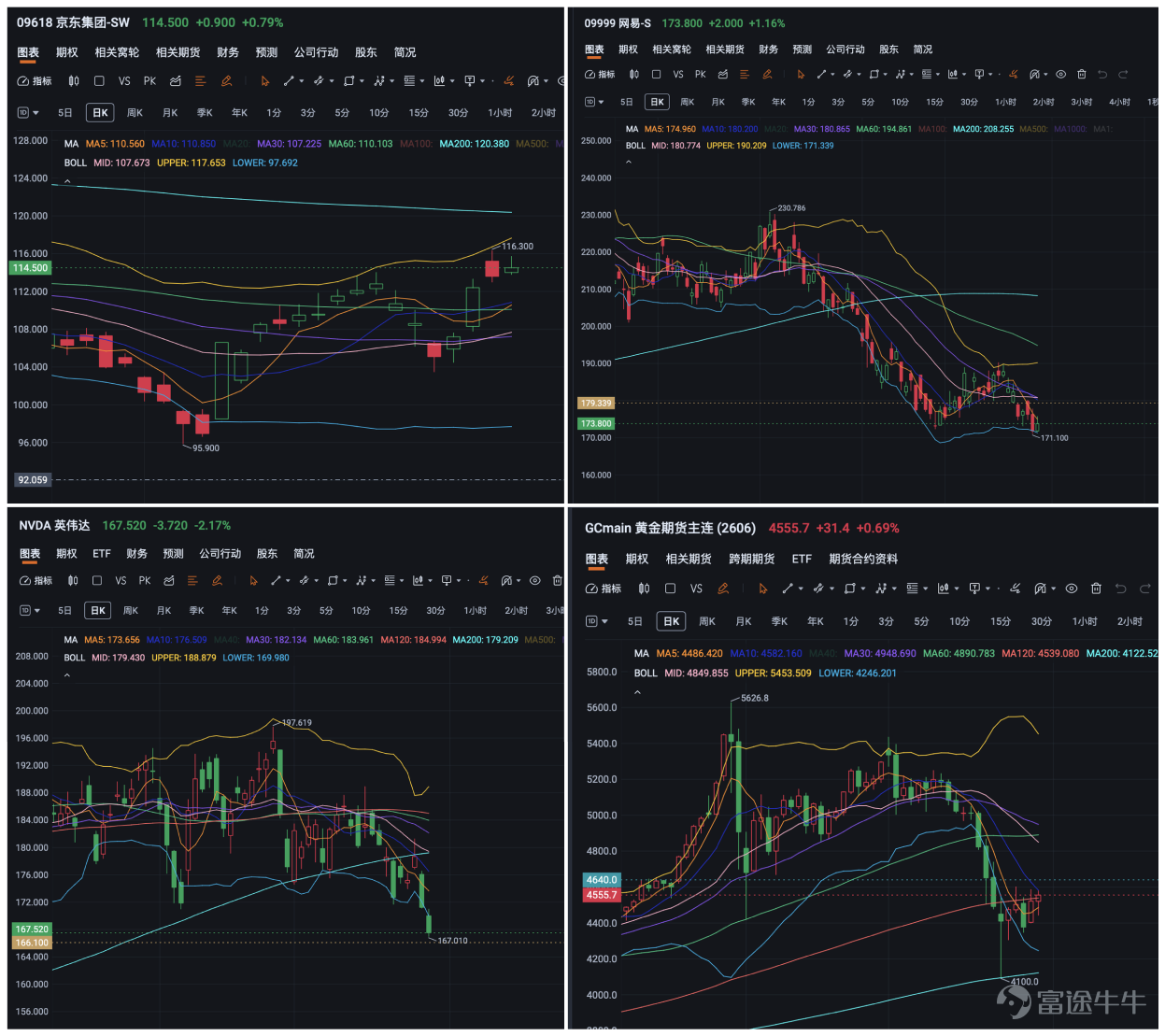 工作時他是互聯網大廠裡追求極致藝術的資深設計師,下班後卻搖身變成在股市裡交易果斷的投資達人。入市僅2年卻迅速從投資新手變成交易大神,正股+期權全面開花,最高收益更是超200%,狠狠跑贏港美股大市,老股民都自愧不如! 本期牛友故事我們邀請到了牛牛圈的新晉實戰派牛人 ——@泡面的股票。憑藉 AI 工具的力量,他從投資新手快速成長!不盲目跟風、不憑運氣賭市,他是如何踩準股市節奏,走出專屬於自己的獲利之路呢?本文將帶你揭秘這位跨界股民如何精準狙擊趨勢行情,以及高勝率期權策略精華和 AI 高效賦能交易的獨家心得! 溫馨提示:本文實用內容較多,建議讚好 + 收藏 + 分享!文末留言互動有驚喜~ 一、白天畫圖晚上畫線?大廠設計師解鎖新手炒股翻身副本 Q1:能否向牛友們簡單介紹下自己? 大家好,我是@泡面的股票,「泡面」是我家貓的名字~今年剛滿30歲,本職是某互聯網大廠的設計師。我 2024 年正式入市至今只有兩年多,但周圍同事看到我近期收益總誤以為我像炒了七八年的老股民。很早之前我就在富途牛牛開戶入金,但當時我對市場還是一知半解就...