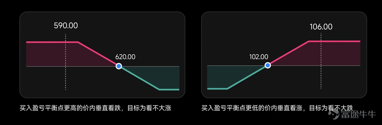 工作時他是互聯網大廠裡追求極致藝術的資深設計師,下班後卻搖身變成在股市裡交易果斷的投資達人。入市僅2年卻迅速從投資新手變成交易大神,正股+期權全面開花,最高收益更是超200%,狠狠跑贏港美股大市,老股民都自愧不如! 本期牛友故事我們邀請到了牛牛圈的新晉實戰派牛人 ——@泡面的股票。憑藉 AI 工具的力量,他從投資新手快速成長!不盲目跟風、不憑運氣賭市,他是如何踩準股市節奏,走出專屬於自己的獲利之路呢?本文將帶你揭秘這位跨界股民如何精準狙擊趨勢行情,以及高勝率期權策略精華和 AI 高效賦能交易的獨家心得! 溫馨提示:本文實用內容較多,建議讚好 + 收藏 + 分享!文末留言互動有驚喜~ 一、白天畫圖晚上畫線?大廠設計師解鎖新手炒股翻身副本 Q1:能否向牛友們簡單介紹下自己? 大家好,我是@泡面的股票,「泡面」是我家貓的名字~今年剛滿30歲,本職是某互聯網大廠的設計師。我 2024 年正式入市至今只有兩年多,但周圍同事看到我近期收益總誤以為我像炒了七八年的老股民。很早之前我就在富途牛牛開戶入金,但當時我對市場還是一知半解就...