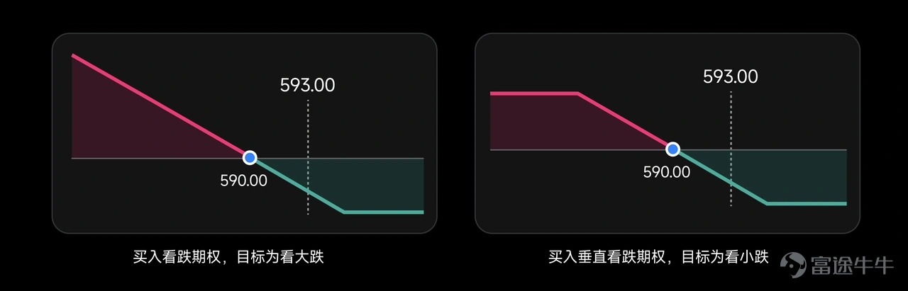 工作時他是互聯網大廠裡追求極致藝術的資深設計師,下班後卻搖身變成在股市裡交易果斷的投資達人。入市僅2年卻迅速從投資新手變成交易大神,正股+期權全面開花,最高收益更是超200%,狠狠跑贏港美股大市,老股民都自愧不如! 本期牛友故事我們邀請到了牛牛圈的新晉實戰派牛人 ——@泡面的股票。憑藉 AI 工具的力量,他從投資新手快速成長!不盲目跟風、不憑運氣賭市,他是如何踩準股市節奏,走出專屬於自己的獲利之路呢?本文將帶你揭秘這位跨界股民如何精準狙擊趨勢行情,以及高勝率期權策略精華和 AI 高效賦能交易的獨家心得! 溫馨提示:本文實用內容較多,建議讚好 + 收藏 + 分享!文末留言互動有驚喜~ 一、白天畫圖晚上畫線?大廠設計師解鎖新手炒股翻身副本 Q1:能否向牛友們簡單介紹下自己? 大家好,我是@泡面的股票,「泡面」是我家貓的名字~今年剛滿30歲,本職是某互聯網大廠的設計師。我 2024 年正式入市至今只有兩年多,但周圍同事看到我近期收益總誤以為我像炒了七八年的老股民。很早之前我就在富途牛牛開戶入金,但當時我對市場還是一知半解就...