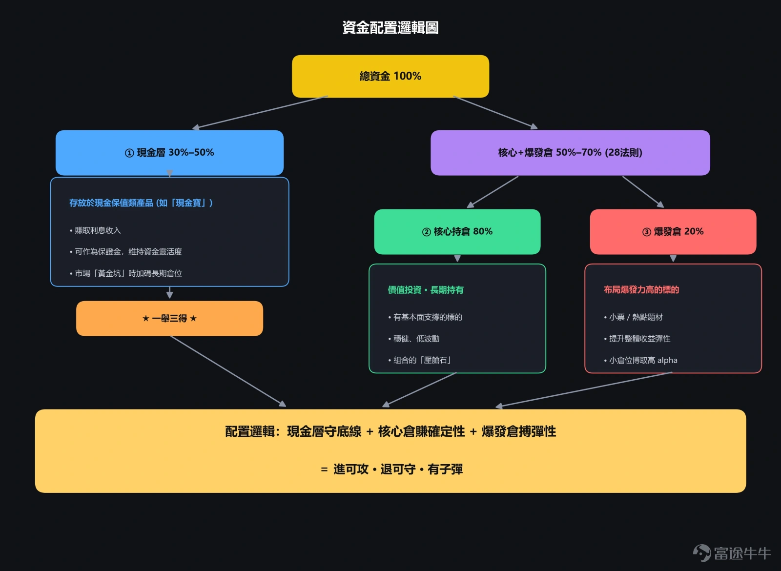 如何用Covered Call策略每月穩定收取$4,000-$7,000期權金,單倉暴賺近200萬?如何以「宏觀敘事→基本面→技術面」三層篩選,只在最高確定性時果斷出手?從騰訊工程師到鏈上創業者,再到美股期權賣方高手——這條跨界進化之路走了多遠? 本期【牛友故事】邀請程序員出身、曾任職騰訊及字節的美股期權實戰達人@paysage(以下簡稱paysage),分享其四年煉就的「確定性交易」心法與穩健賣方哲學! 溫馨提示:本文內容較長,建議讚好收藏再細讀,文末互動有驚喜 一、從騰訊工程師到鏈上老炮,再到期權賣方高手——paysage的「雜食進化」之路 Q:paysage,可以先介紹一下您的個人背景嗎?是怎麼一步步走上美股期權這條路的? A:我是程序員出身,接觸加密貨幣比較早,也比較有興趣。之前曾在騰訊工作,後來去了字節,22年從字節離職后,便投身鏈上創業。中間什麼都做過——比特幣、量化交易、現貨、合約、DeFi,也「打過狗」,可以說什麼類型都嘗試過,後來慢慢把重心轉移到美股和期權。從2022年算起,現在累積了大...