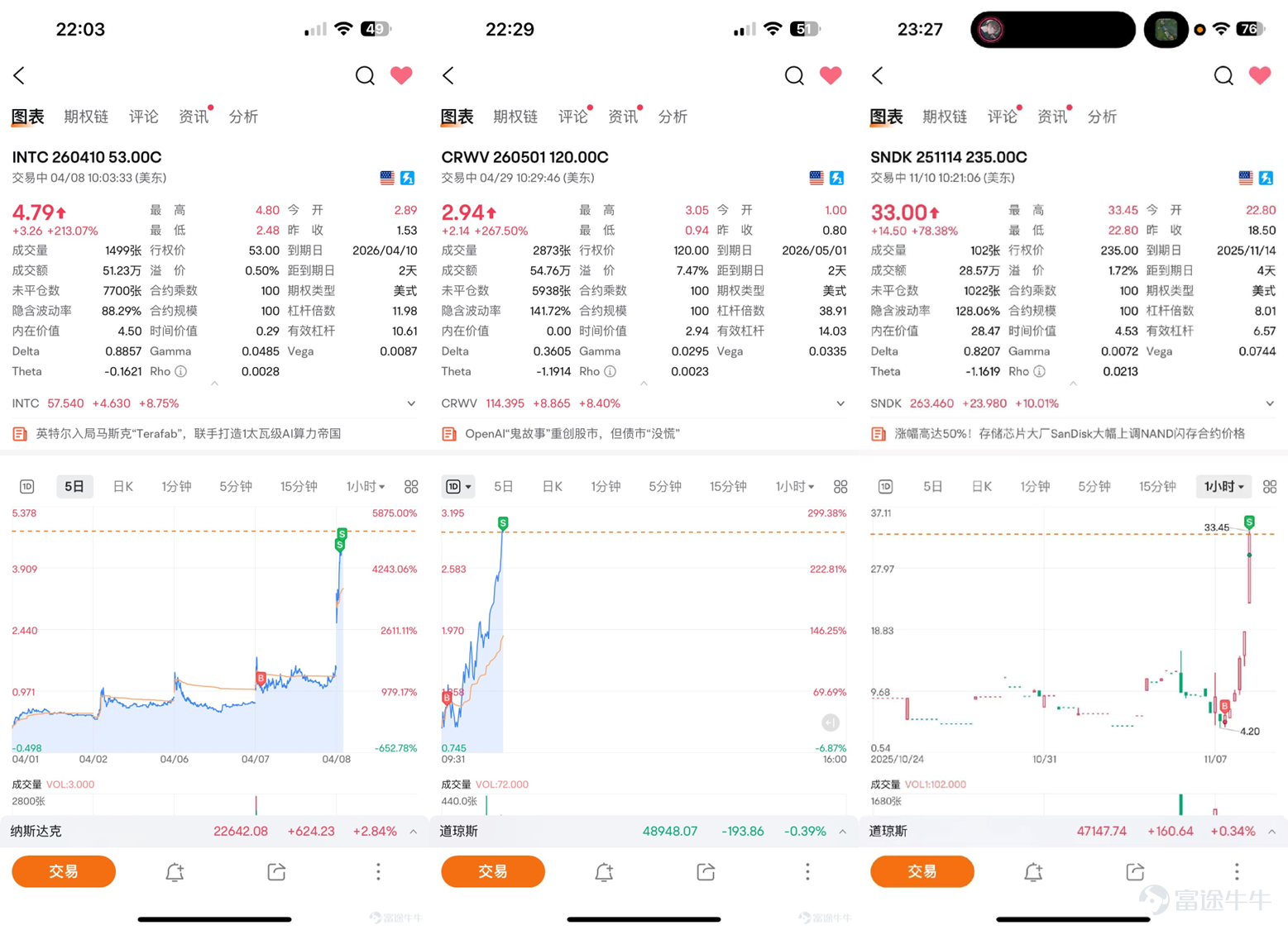 炒股如何做到「一招鮮，吃遍天」？在波動極大的期權市場，他是如何尋找確定性機會？金融專業出身的他如何憑藉對「大票」的深刻理解，在半年內實現帳戶收益百倍？ 本期牛友故事邀請到美本美碩金融科班出身、從事投資相關工作逾6年的期權交易員@贴贴 to the Moon（以下稱Andrew），分享他如何以「只做大票、只抓主升浪」為核心，在波動中捕捉確定性機會，在期權市場走出一條半年百倍的傳奇之路！ [話筒]溫馨提示：本文內容較長，建議讚好收藏再細讀，文末互動有驚喜 一、半年100倍的核心：只做大票期權，把熟悉做到極致 Q：可以簡單介紹一下自己嗎？你曾說過「炒股还是靠一招鮮吃遍天」，可以分享一下你的「一招鮮」嗎？ Andrew：我是金融專業出身，2020年開始接觸美股，一直從事投資相關工作，中間做過一級市場，2025年重新回到美股二級市場交易。相比「投資者」，我更喜歡「交易員」這個身份。 我認為的「一招鮮吃遍天」，是把自己的投資模式做到極致。市場上各種方法都有可能成功，關鍵是找到最適合自己性格和認知的方法，並把它練到極致，遵循自己的交易系...