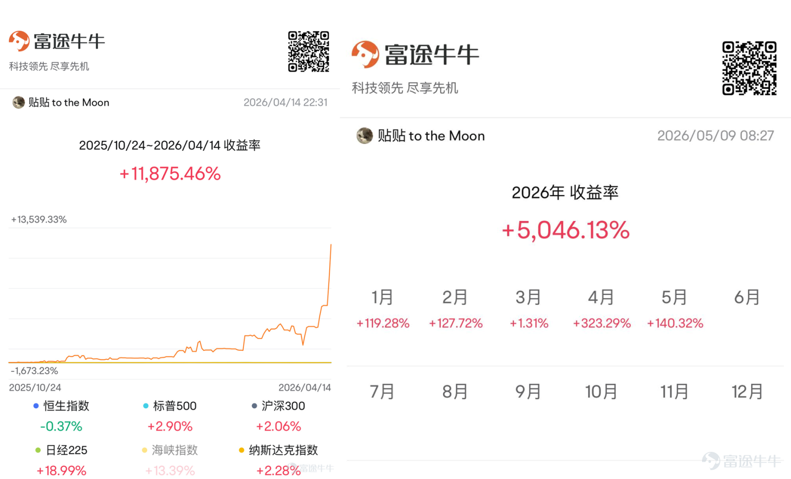 炒股如何做到「一招鮮，吃遍天」？在波動極大的期權市場，他是如何尋找確定性機會？金融專業出身的他如何憑藉對「大票」的深刻理解，在半年內實現帳戶收益百倍？ 本期牛友故事邀請到美本美碩金融科班出身、從事投資相關工作逾6年的期權交易員@贴贴 to the Moon（以下稱Andrew），分享他如何以「只做大票、只抓主升浪」為核心，在波動中捕捉確定性機會，在期權市場走出一條半年百倍的傳奇之路！ [話筒]溫馨提示：本文內容較長，建議讚好收藏再細讀，文末互動有驚喜 一、半年100倍的核心：只做大票期權，把熟悉做到極致 Q：可以簡單介紹一下自己嗎？你曾說過「炒股还是靠一招鮮吃遍天」，可以分享一下你的「一招鮮」嗎？ Andrew：我是金融專業出身，2020年開始接觸美股，一直從事投資相關工作，中間做過一級市場，2025年重新回到美股二級市場交易。相比「投資者」，我更喜歡「交易員」這個身份。 我認為的「一招鮮吃遍天」，是把自己的投資模式做到極致。市場上各種方法都有可能成功，關鍵是找到最適合自己性格和認知的方法，並把它練到極致，遵循自己的交易系...