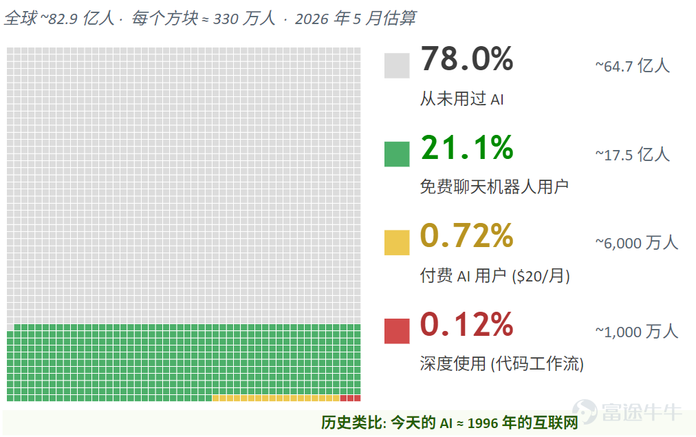 [話筒]【直播精華匯總】 在宏觀變局與 AI 浪潮交織的當下，掌握市場主線尤為關鍵。今次，我們特別邀請知名 YouTuber「美投君」團隊為大家獨家拆解 2026 下半年的宏觀劇本及 AI 產業鏈的確定性機會；同時附上超實用的期權工具實戰教學，助您在波動加劇的下半年做好準備！ 這次分享內容豐富，我們已為大家提煉好核心筆記，建議先收藏後細閱。 一、核心主線：從減成本到創收入，AI 產業鏈紅利正在上移 告別減成本、增效率，邁向直接產出： AI 已經從單純的 Chatbot（聊天機械人）進化至能夠直接寫代碼、做研究的 Agent 時代。這意味着算力需求正在發生量級躍升，而目前全球深度使用 AI 的人不足 1%，天花板仍然極高。 泡沫擔憂消退：大模型公司（如 Anthropic）的年化收入在短短數月內大幅躍升升至數百億美元規模，並開始兌現運營利潤。「高投入、低回報」的局面已經逆轉，目前帶頭上升的 AI 公司，背後均有實質收入及利潤作為支撐，估值並未偏離基本因素。 確定性機會：投資的確定性正在逐步上移至基礎設施端。由於優質大模型相關資產目前難以在公開市場直接...