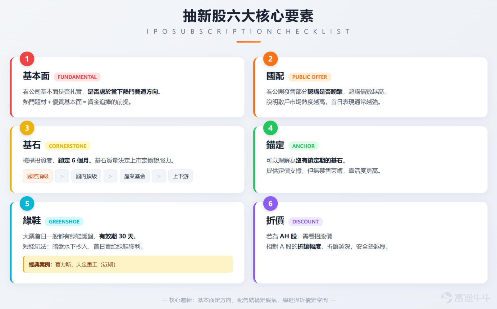 400美元的「彩票」，如何在不足一個月內帳面飆升近百倍，又如何在一夜之間幾乎歸零？ 開了逾20個券商帳戶的抽新股套利高手，如何通過對比暗盤走勢精準識別機構出貨訊號？ 從技術分析派到段永平理念信徒，這位前阿里大廠AI人如何找到「只在確定性機會出手」的投資真諦？ 本期【牛友故事】邀請到擁有十餘年投資經驗、曾任職阿里巴巴等科技大廠的AI從業者@嘉哥爱自由，分享他從投機客到價值投資信徒的蛻變之路，以及在抽新股套利與長線持股之間磨礪出的實戰心法！ 溫馨提示：本文內容較長，建議讚好收藏再細讀，文末互動有驚喜 一、大廠AI人的投資版圖——科技板塊、抽新股套利與「不懂不碰」的鐵律 Q：請先介紹一下您的投資背景和主要關注方向？ A：我本身是學計算機的，畢業後進入IT行業，先後在阿里巴巴等大廠任職，從事AI相關工作。大學時期就開始接觸A股，2019年正式進入港美股市場。這些年接觸過市場上絕大多數主流的投資工具，包括期權、期貨（涵蓋現貨與實物期貨），以及現在主要在做的抽新股。 若從廣義投資算起，大概有十幾年的經驗；單計港美股的話，則約有六、七年。投...