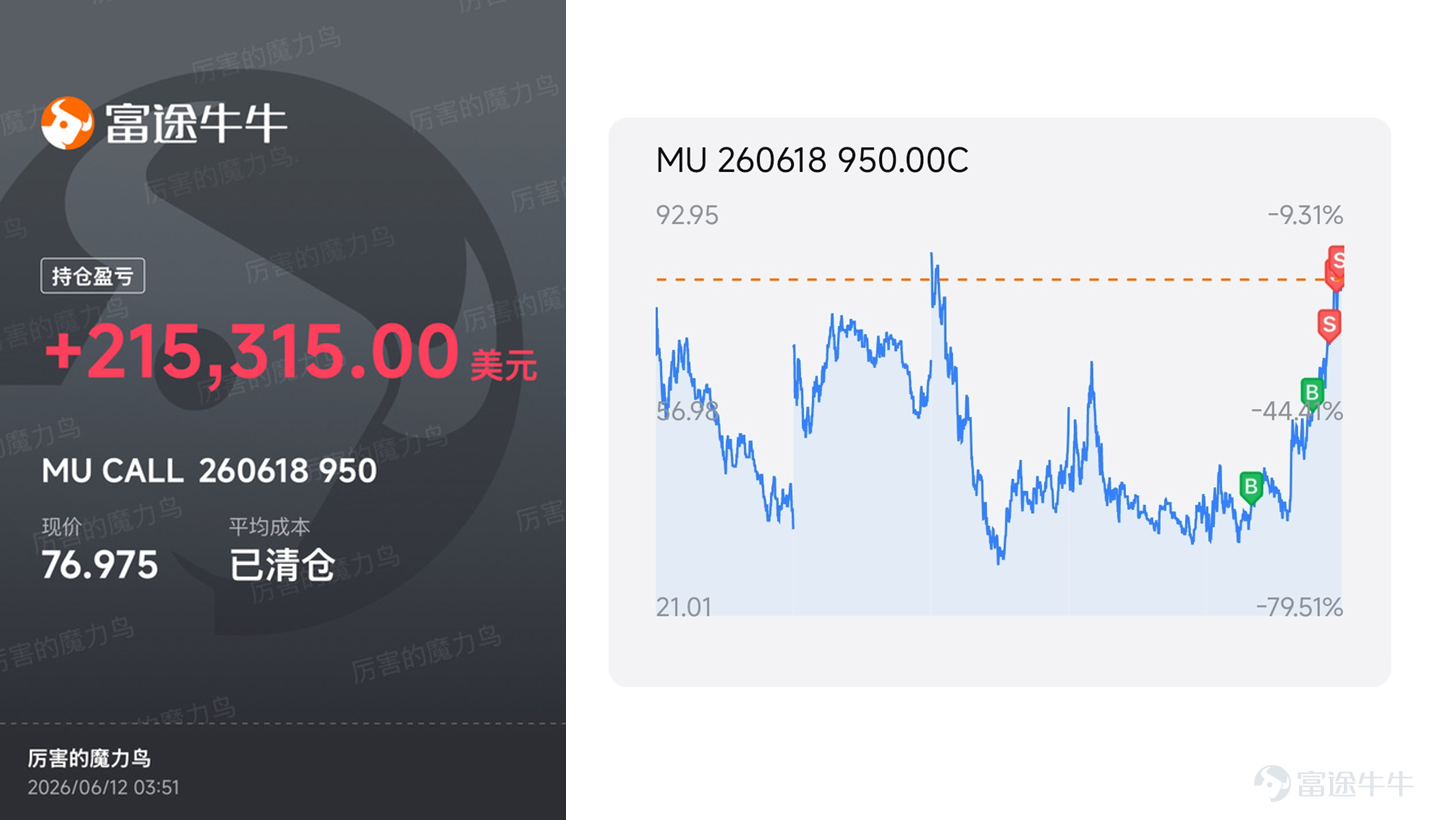 兩天內靠一筆期權狂賺70萬美金，背後核心邏輯竟然只有一個字——「等」？交易是一場關於認知與紀律的長跑。如何在高波動的市場中精準捕捉機會？如何短線操作中，找到高勝率買點？本期【牛友故事】邀請到擁有逾十年實戰經驗的牛友@厉害的魔力鸟，分享他在實戰中反覆驗證過的盈利邏輯。 [Microphone]溫馨提示：本文內容較長，建議讚好收藏再細讀，文末互動有驚喜 一、長短分離，精準狙擊：只做高確定性的博弈  Q：能簡單介紹一下您的投資經歷和整體的交易風格嗎？ A：我從2015年開始炒股，我把交易帳戶嚴格分成兩個：一個是長期帳戶，主要配置指數、長期看好的板塊、貨幣基金和定期存款，偏向穩健投資，平時很少操作；另一個是短期交易帳戶，專門做短線，槓桿比較高，最少都是兩倍做多。期權方面我只做單腿期權，期權合約選擇上，我一般選兩週之後到期、價外10%左右的合約，目標博取1-5倍的收益。 Q：近期有什麼代表性實戰操作？ A：近期 $Robinhood (HOOD.US)$ 的期權交易就很能代表我現在的成熟模式。當時Robinhood股價橫盤了很久，而半導體板塊資金持續流出、...