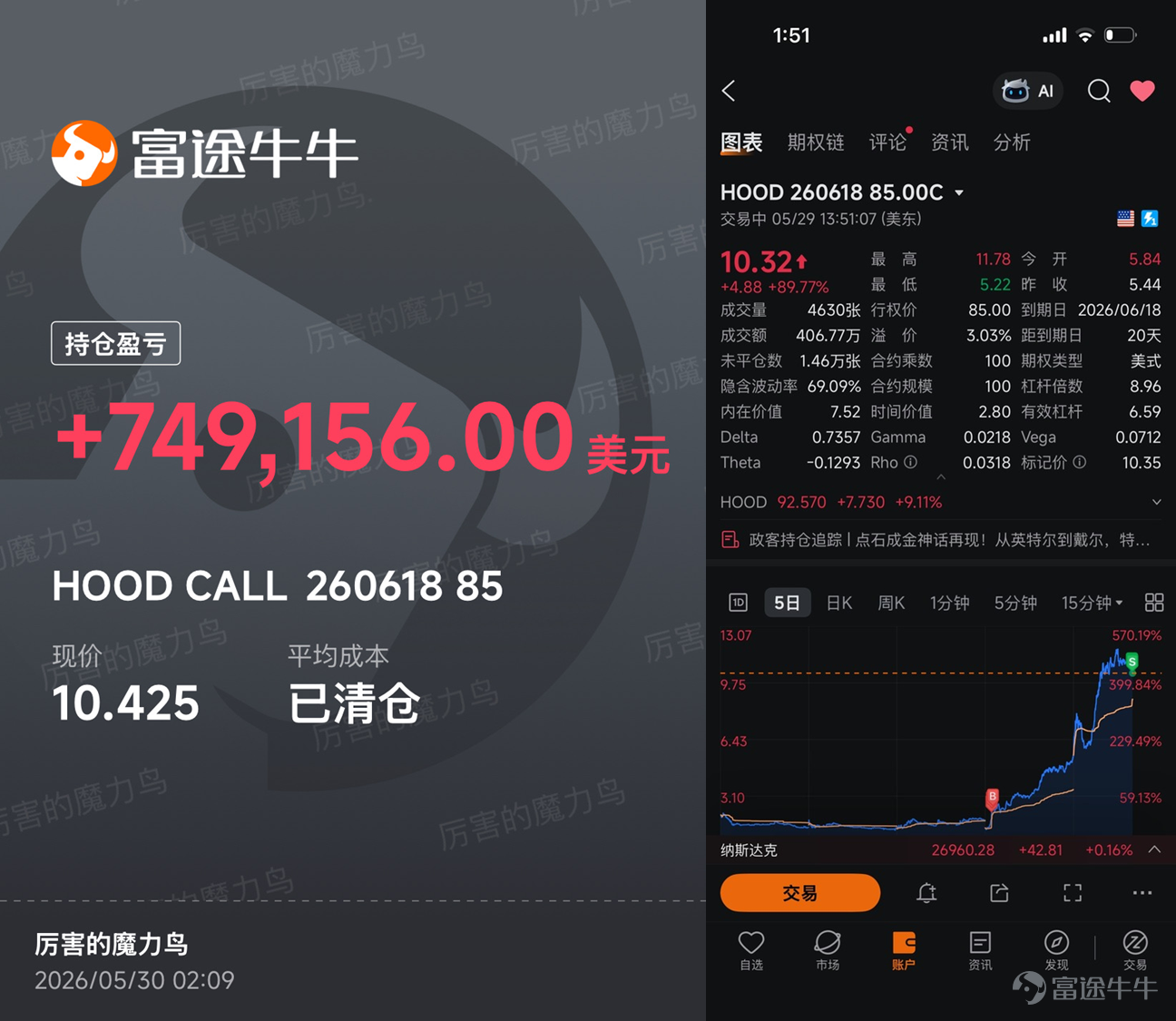 兩天內靠一筆期權狂賺70萬美金，背後核心邏輯竟然只有一個字——「等」？交易是一場關於認知與紀律的長跑。如何在高波動的市場中精準捕捉機會？如何短線操作中，找到高勝率買點？本期【牛友故事】邀請到擁有逾十年實戰經驗的牛友@厉害的魔力鸟，分享他在實戰中反覆驗證過的盈利邏輯。 [Microphone]溫馨提示：本文內容較長，建議讚好收藏再細讀，文末互動有驚喜 一、長短分離，精準狙擊：只做高確定性的博弈  Q：能簡單介紹一下您的投資經歷和整體的交易風格嗎？ A：我從2015年開始炒股，我把交易帳戶嚴格分成兩個：一個是長期帳戶，主要配置指數、長期看好的板塊、貨幣基金和定期存款，偏向穩健投資，平時很少操作；另一個是短期交易帳戶，專門做短線，槓桿比較高，最少都是兩倍做多。期權方面我只做單腿期權，期權合約選擇上，我一般選兩週之後到期、價外10%左右的合約，目標博取1-5倍的收益。 Q：近期有什麼代表性實戰操作？ A：近期 $Robinhood (HOOD.US)$ 的期權交易就很能代表我現在的成熟模式。當時Robinhood股價橫盤了很久，而半導體板塊資金持續流出、...