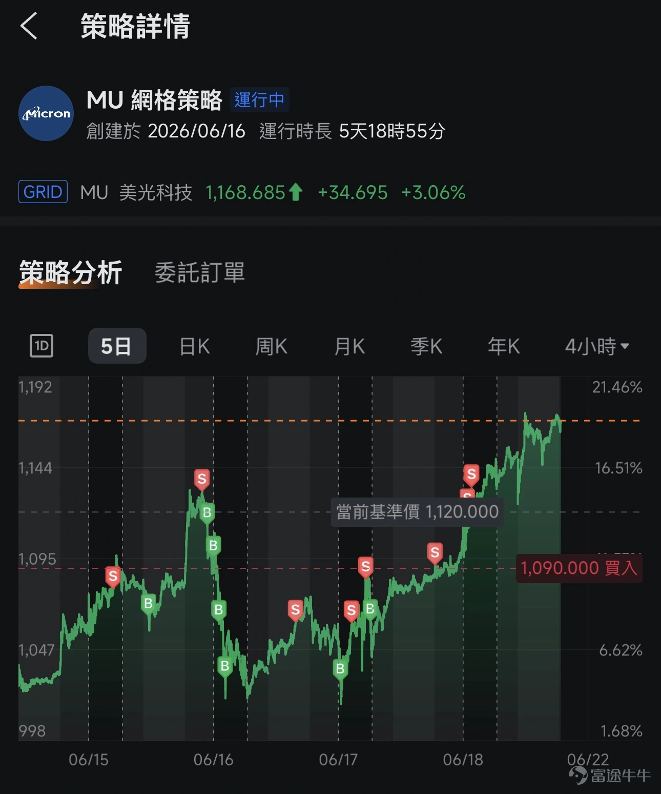 重倉MU狂賺170萬!他如何憑藉IT行業的專業眼光,挑中壟斷潜力股?如何靠Sell Put與Covered call打造最強「收租」矩陣!一次爆蝕48萬的裸期權慘敗,為何反而令他找到更穩健的致富之路? 本期【牛友故事】邀請到@KokoroOᴗO၄၃擁有十年投資經驗、IT基礎設施行業出身的牛友,分享他以基本面護城河選股、Sell Put「收租」的實戰心法! 一、從港股到美股,Kokoro10年投資進化論 Q:先請您介紹一下自己的背景和投資風格? A:我本身出身於IT基礎設施行業,對AI技術和算力這塊有一定的認識,這也成了我看科技股的底氣。投資上,我炒股大約有十年了——最初接觸的是港股,後來重心慢慢轉到美股,現在主要做美股,也配置期權和基金。 風格上,我是基本面驅動的價值投資者。說得具體一點,我只找那種擁有真正「物理性護城河」的優質資產:必須讓我看到它有穩固的競爭壁壘、可預見的高增長盈利,我才會把資金重點押進去。看不懂壁壘的、靠故事撐估值的,我寧可不碰。 二、美光MU選股邏輯:靠壟斷護城河,在前瞻PE底部重倉 Q:聽說...