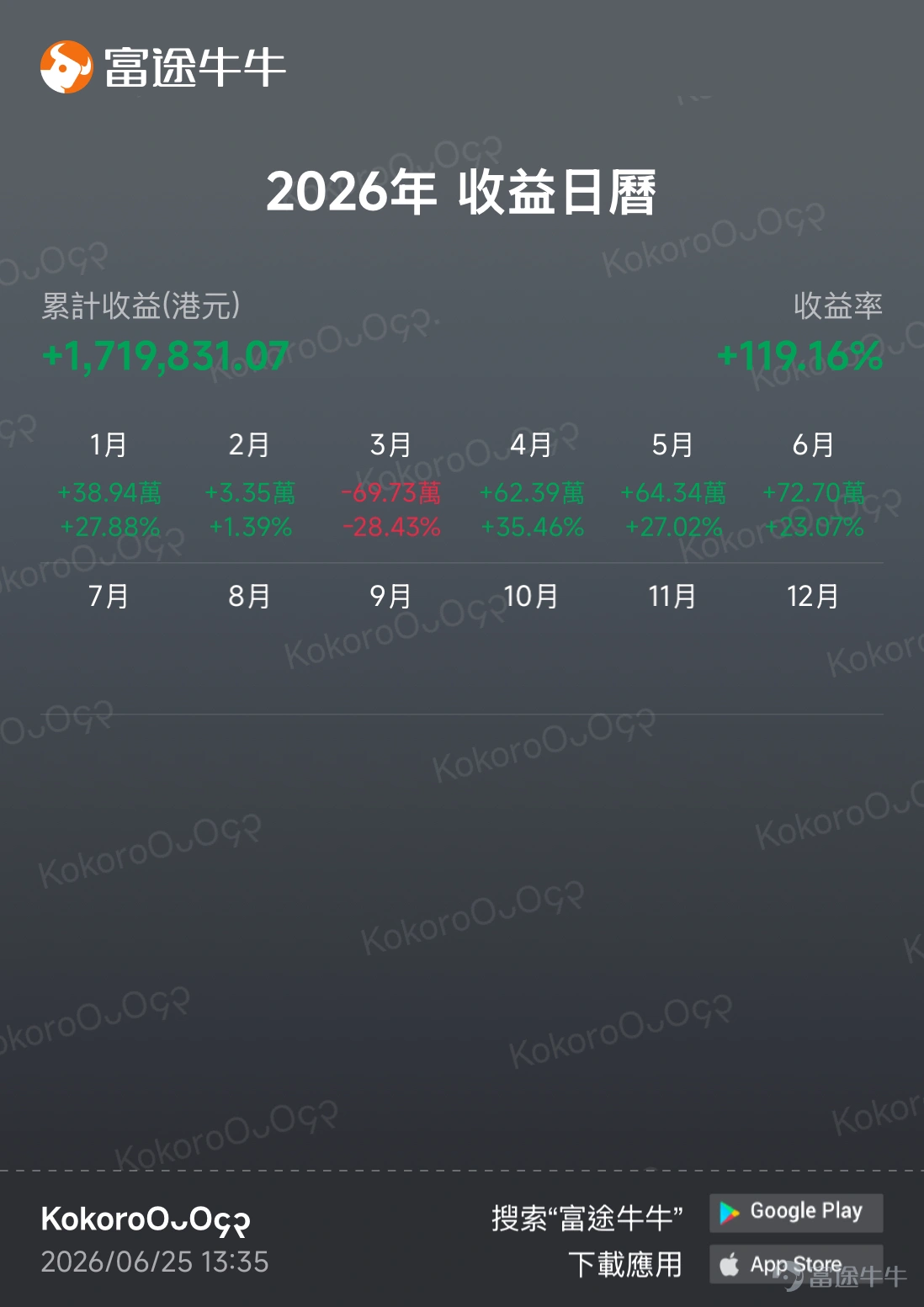 重倉MU狂賺170萬!他如何憑藉IT行業的專業眼光,挑中壟斷潜力股?如何靠Sell Put與Covered call打造最強「收租」矩陣!一次爆蝕48萬的裸期權慘敗,為何反而令他找到更穩健的致富之路? 本期【牛友故事】邀請到@KokoroOᴗO၄၃擁有十年投資經驗、IT基礎設施行業出身的牛友,分享他以基本面護城河選股、Sell Put「收租」的實戰心法! 一、從港股到美股,Kokoro10年投資進化論 Q:先請您介紹一下自己的背景和投資風格? A:我本身出身於IT基礎設施行業,對AI技術和算力這塊有一定的認識,這也成了我看科技股的底氣。投資上,我炒股大約有十年了——最初接觸的是港股,後來重心慢慢轉到美股,現在主要做美股,也配置期權和基金。 風格上,我是基本面驅動的價值投資者。說得具體一點,我只找那種擁有真正「物理性護城河」的優質資產:必須讓我看到它有穩固的競爭壁壘、可預見的高增長盈利,我才會把資金重點押進去。看不懂壁壘的、靠故事撐估值的,我寧可不碰。 二、美光MU選股邏輯:靠壟斷護城河,在前瞻PE底部重倉 Q:聽說...