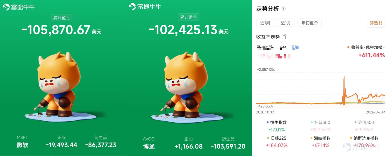 帳戶最高取得2300%收益，後來卻在市場波動中一路回撤，甚至轉為虧損。這段經歷讓他重新思考：投資的目標究竟是追求一次耀眼的收益率，還是建立一套能夠長期運作、持續提供現金流的體系？ 從2008年開始接觸股票，畢業後長期在金融機構工作，曾管理數百人的團隊。34歲時，在年薪達到數百萬元、已經累積八位數現金資產的情況下，他選擇離開職場，把更多時間留給自己和家人。 退休後，他將資產分在三個帳戶中：兩個帳戶負責長期增值，一個帳戶專門通過期權創造現金流。如今，他和一家六口生活在馬來西亞。對他而言，投資的意義不再只是帳戶淨值上升，而是讓資產定期產生能夠真正用於生活的收入。 今期牛友故事我們邀請牛牛圈牛友 @老k躺平日记，分享他如何從追求期權買方的高收益，轉向以現金擔保賣出認沽期權（Cash-Secured Put，以下簡稱CSP）建立現金流，以及這套方法背後的適用條件和風險邊界。 [話筒]溫馨提示：本文內容較長，建議讚好收藏再細讀，文末互動有驚喜。 一、34歲主動退休：真正稀缺的不是收入，而是時間 Q：可以先介紹一下您的工作背景和投資經...