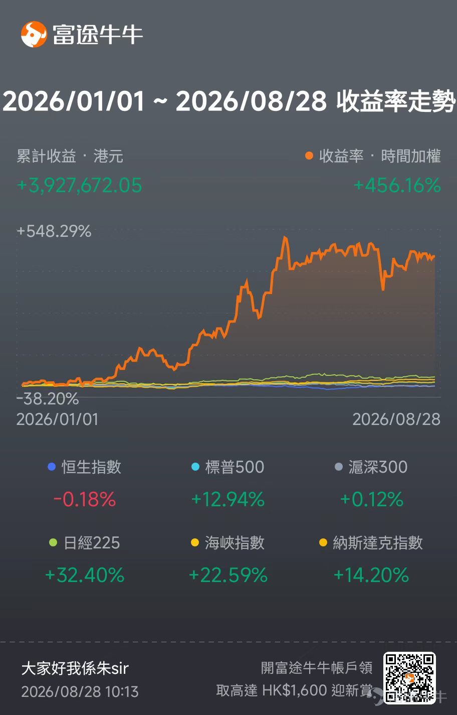 Bought NVIDIA in 2014 at an average cost of about $1; now enjoying a 220-fold return with personal profits exceeding eight figures in HKD.—What did this investment educator see back then? How to use options for "precise speculation" during earnings seasons? After the major shakeup in the AI sector, which directions are most worth watching? In this episode of [Investor Story], we have invited Mr. Zhu (Zhu Jinmin), who has 13 years of experience in investment education.@大家好我係朱sirHe shares his legendary investment journey in NVIDIA based on his "faith in computing power," as well as practical strategies for trading options during earnings periods! Friendly reminder: This article is quite long. We recommend liking and saving it before reading carefully. There are surprises in the interactive section at the end. I. Decoding Multiple Identities: 13-Year Educator × Licensed Fund Manager × Financial Media Personality Q: Mr. Zhu, could you please introduce your background? Mr. Zhu: I currently hold several roles. First, I have about 13 years of experience in investment education, focusing mainly on US stocks and options in recent years. Second, I am a licensed fund manager, which allows me to share practical experience in US stocks and options from an institutional investor's perspective. Third, I am a long-term partner and resident guest on新城財經台 (New City Finance Radio). 2. A Decade of Investing in NVIDIA: From $1 to a 220x Return, Net Worth Surges by Eight Figures Q: What has been the most profitable investment of your life? Mr. Zhu: Without a doubt, it is $NVIDIA (NVDA.US)$ 。 This stock not only changed...