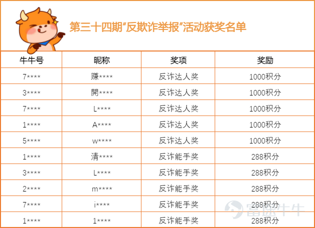 Hi！各位牛友，祝大家周末愉快呀~ 第三十四期“反欺诈，举报”活动获奖名单已经出炉啦，是不是让大家久等了呢？嘿嘿，稍安勿躁，小管家这就将名单呈上~ 快来看看有没有屏幕前的你吧~ （为了保护牛友的隐私，小管家在这里就只公布部分信息） 积分到账存在一定“时差”，烦请获奖的牛友们近期多关注一下系统消息哦~  另外小管家要在此向所有提供有效情报的牛友们致以诚挚的谢意！感谢你们与小管家一起，为维护社区安全，营造更好的交流环境而努力！  [链接: >>点击查看反欺诈治理公告<<] 往期获奖公示传送门： [链接: >>第三十三期活动获奖公示<<] [链接: >>第三十二期活动获奖公示<<] [链接: >>第三十一期活动获奖公示<<] [链接: >>第三十期活动获奖公示<<] [链接: >>第二十九期活动获奖公示<<] [链接: >>第二十八期活动获奖公示<<] [链接: >>第二十七期活动获奖公示<<] [链接: >>第二十六期活动获奖公示<<] [链接: >>第二十五期活动获奖公示<<] [链接: >>第二十四期活动获奖公示<<] [链接: 更多往期内容，牛友们可以在小管家主页查看哦~] 反诈举报活动仍在持续进行中，小管家将定期送出奖励，欢迎各位牛友对各类诈骗行为进行举报，说不定下一次上榜的幸运儿就是你...