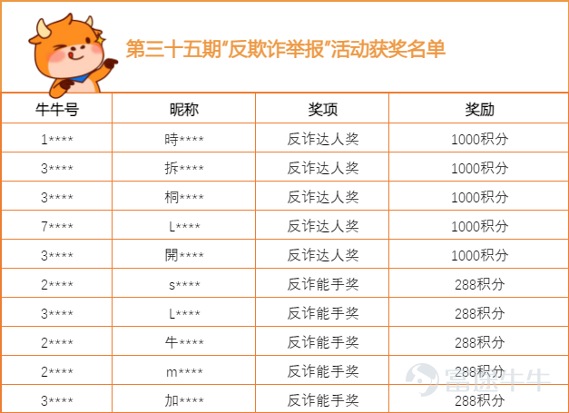 Hi！各位牛友，祝大家周末愉快呀~ 第三十五期“反欺诈，举报”活动获奖名单已经出炉啦，是不是让大家久等了呢？嘿嘿，稍安勿躁，小管家这就将名单呈上~ 快来看看有没有屏幕前的你吧~ （为了保护牛友的隐私，小管家在这里就只公布部分信息） 积分到账存在一定“时差”，烦请获奖的牛友们近期多一下关注系统消息哦~  另外小管家要在此向所有提供有效情报的牛友们致以诚挚的谢意！感谢你们与小管家一起，为维护社区安全，营造更好的交流环境而努力！  [链接: >>点击查看反欺诈治理公告<<] 往期获奖公示传送门： [链接: >>第三十四期活动获奖公示<<] [链接: >>第三十三期活动获奖公示<<] [链接: >>第三十二期活动获奖公示<<] [链接: >>第三十一期活动获奖公示<<] [链接: >>第三十期活动获奖公示<<] [链接: >>第二十九期活动获奖公示<<] [链接: >>第二十八期活动获奖公示<<] [链接: >>第二十七期活动获奖公示<<] [链接: >>第二十六期活动获奖公示<<] [链接: >>第二十五期活动获奖公示<<] [链接: 更多往期内容，牛友们可以在小管家主页查看哦~] 反诈举报活动仍在持续进行中，小管家将定期送出奖励，欢迎各位牛友对各类诈骗行为进行举报，说不定下一次上榜的幸运儿就是你...