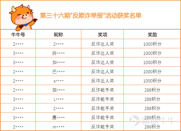 Hi！各位牛友，祝大家周末愉快呀~ 第三十六期“反欺诈，举报”活动获奖名单已经出炉啦，是不是让大家久等了呢？嘿嘿，稍安勿躁，小管家这就将名单呈上~ 快来看看有没有屏幕前的你吧~ （为了保护牛友的隐私，小管家在这里就只公布部分信息） 积分到账存在一定“时差”，烦请获奖的牛友们近期多一下关注系统消息哦~  另外小管家要在此向所有提供有效情报的牛友们致以诚挚的谢意！感谢你们与小管家一起，为维护社区安全，营造更好的交流环境而努力！  [链接: >>点击查看反欺诈治理公告<<] 往期获奖公示传送门： [链接: >>第三十五期活动获奖公示<<] [链接: >>第三十四期活动获奖公示<<] [链接: >>第三十三期活动获奖公示<<] [链接: >>第三十二期活动获奖公示<<] [链接: >>第三十一期活动获奖公示<<] [链接: >>第三十期活动获奖公示<<] [链接: >>第二十九期活动获奖公示<<] [链接: >>第二十八期活动获奖公示<<] [链接: >>第二十七期活动获奖公示<<] [链接: >>第二十六期活动获奖公示<<] [链接: 更多往期内容，牛友们可以在小管家主页查看哦~] 反诈举报活动仍在持续进行中，小管家将定期送出奖励，欢迎各位牛友对各类诈骗行为进行举报，说不定下一次上榜的幸运儿就是你...