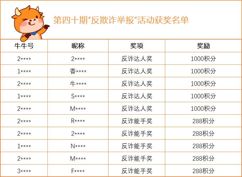 Hi！各位牛友，祝大家周末愉快呀~[烟花] 第四十期“反欺诈，举报”活动获奖名单已经出炉啦，是不是让大家久等了呢？嘿嘿，稍安勿躁，小管家这就将名单呈上~ 快来看看有没有屏幕前的你吧~ （为了保护牛友的隐私，小管家在这里就只公布部分信息） 积分到账存在一定“时差”，烦请获奖的牛友们近期多一下关注系统消息哦~ 另外小管家要在此向所有提供有效情报的牛友们致以诚挚的谢意！感谢你们与小管家一起，为维护社区安全，营造更好的交流环境而努力！ [链接: >>点击查看反欺诈治理公告<<] 往期获奖公示传送门： [链接: >>第三十九期活动获奖公示<<] [链接: >>第三十八期活动获奖公示<<] [链接: >>第三十七期活动获奖公示<<] [链接: >>第三十六期活动获奖公示<<] [链接: >>第三十五期活动获奖公示<<] [链接: >>第三十四期活动获奖公示<<] [链接: >>第三十三期活动获奖公示<<] [链接: >>第三十二期活动获奖公示<<] [链接: >>第三十一期活动获奖公示<<] [链接: >>第三十期活动获奖公示<<] [链接: 更多往期内容，牛友们可以在小管家主页查看哦~] 反诈举报活动仍在持续进行中，小管家将定期送出奖励，欢迎各位牛友对各类诈骗行为进行举报，说不定下一次上榜的幸运儿就是你哦~ ...