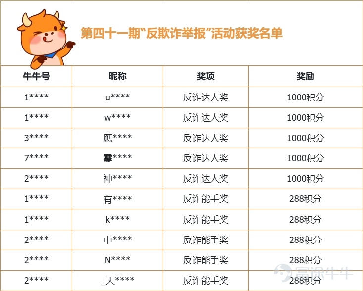 Hi！各位牛友，祝大家周末愉快呀~ 第四十一期“反欺诈，举报”活动获奖名单已经出炉啦，是不是让大家久等了呢？嘿嘿，稍安勿躁，小管家这就将名单呈上~ 快来看看有没有屏幕前的你吧~ （为了保护牛友的隐私，小管家在这里就只公布部分信息） 积分到账存在一定“时差”，烦请获奖的牛友们近期多一下关注系统消息哦~  另外小管家要在此向所有提供有效情报的牛友们致以诚挚的谢意！感谢你们与小管家一起，为维护社区安全，营造更好的交流环境而努力！  [链接: >>点击查看反欺诈治理公告<<] 往期获奖公示传送门： [链接: >>第四十期活动获奖公示<<] [链接: >>第三十九期活动获奖公示<<] [链接: >>第三十八期活动获奖公示<<] [链接: >>第三十七期活动获奖公示<<] [链接: >>第三十六期活动获奖公示<<] [链接: >>第三十五期活动获奖公示<<] [链接: >>第三十四期活动获奖公示<<] [链接: >>第三十三期活动获奖公示<<] [链接: >>第三十二期活动获奖公示<<] [链接: >>第三十一期活动获奖公示<<] [链接: 更多往期内容，牛友们可以在小管家主页查看哦~] 反诈举报活动仍在持续进行中，小管家将定期送出奖励，欢迎各位牛友对各类诈骗行为进行举报，说不定下一次上榜的幸运儿就是你...