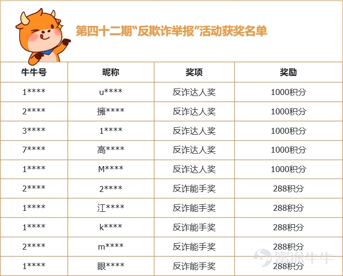 Hi！各位牛友，祝大家周末愉快呀~ 第四十二期“反欺诈，举报”活动获奖名单已经出炉啦，是不是让大家久等了呢？嘿嘿，稍安勿躁，小管家这就将名单呈上~ 快来看看有没有屏幕前的你吧~ （为了保护牛友的隐私，小管家在这里就只公布部分信息） 积分到账存在一定“时差”，烦请获奖的牛友们近期多关注一下系统消息哦~  另外小管家要在此向所有提供有效情报的牛友们致以诚挚的谢意！感谢你们与小管家一起，为维护社区安全，营造更好的交流环境而努力！  [链接: >>点击查看反欺诈治理公告<<] 往期获奖公示传送门： [链接: >>第四十一期活动获奖公示<<] [链接: >>第四十期活动获奖公示<<] [链接: >>第三十九期活动获奖公示<<] [链接: >>第三十八期活动获奖公示<<] [链接: >>第三十七期活动获奖公示<<] [链接: >>第三十六期活动获奖公示<<] [链接: >>第三十五期活动获奖公示<<] [链接: >>第三十四期活动获奖公示<<] [链接: >>第三十三期活动获奖公示<<] [链接: >>第三十二期活动获奖公示<<] [链接: 更多往期内容，牛友们可以在小管家主页查看哦~] 反诈举报活动仍在持续进行中，小管家将定期送出奖励，欢迎各位牛友对各类诈骗行为进行举报，说不定下一次上榜的幸运儿就是你...