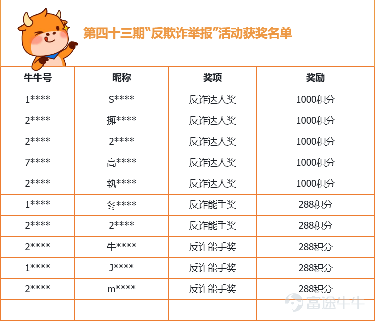 Hi！各位牛友，祝大家周末愉快呀~ 第四十三期“反欺诈，举报”活动获奖名单已经出炉啦，是不是让大家久等了呢？嘿嘿，稍安勿躁，小管家这就将名单呈上~ 快来看看有没有屏幕前的你吧~ （为了保护牛友的隐私，小管家在这里就只公布部分信息） 积分到账存在一定“时差”，烦请获奖的牛友们近期多关注一下系统消息哦~  另外小管家要在此向所有提供有效情报的牛友们致以诚挚的谢意！感谢你们与小管家一起，为维护社区安全，营造更好的交流环境而努力！  [链接: >>点击查看反欺诈治理公告<<] 往期获奖公示传送门： [链接: >>第四十二期活动获奖公示<<] [链接: >>第四十一期活动获奖公示<<] [链接: >>第四十期活动获奖公示<<] [链接: >>第三十九期活动获奖公示<<] [链接: >>第三十八期活动获奖公示<<] [链接: >>第三十七期活动获奖公示<<] [链接: >>第三十六期活动获奖公示<<] [链接: >>第三十五期活动获奖公示<<] [链接: >>第三十四期活动获奖公示<<] [链接: >>第三十三期活动获奖公示<<] [链接: 更多往期内容，牛友们可以在小管家主页查看哦~] 反诈举报活动仍在持续进行中，小管家将定期送出奖励，欢迎各位牛友对各类诈骗行为进行举报，说不定下一次上榜的幸运儿就是你...