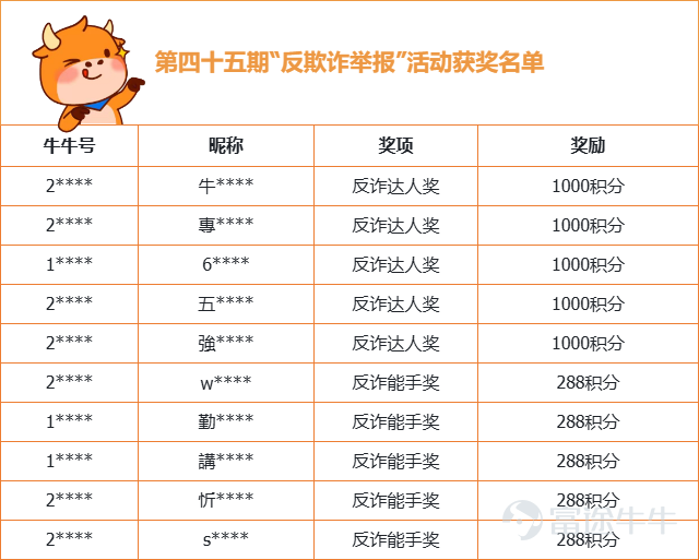 Hi！各位牛友，祝大家周末愉快呀~ 第四十五期“反欺诈，举报”活动获奖名单已经出炉啦，是不是让大家久等了呢？嘿嘿，稍安勿躁，小管家这就将名单呈上~ 快来看看有没有屏幕前的你吧~ （为了保护牛友的隐私，小管家在这里就只公布部分信息） 积分到账存在一定“时差”，烦请获奖的牛友们近期多关注一下系统消息哦~  另外小管家要在此向所有提供有效情报的牛友们致以诚挚的谢意！感谢你们与小管家一起，为维护社区安全，营造更好的交流环境而努力！  [链接: >>点击查看反欺诈治理公告<<] 往期获奖公示传送门： [链接: >>第四十四期活动获奖公示<<] [链接: >>第四十三期活动获奖公示<<] [链接: >>第四十二期活动获奖公示<<] [链接: >>第四十一期活动获奖公示<<] [链接: >>第四十期活动获奖公示<<] [链接: >>第三十九期活动获奖公示<<] [链接: >>第三十八期活动获奖公示<<] [链接: >>第三十七期活动获奖公示<<] [链接: >>第三十六期活动获奖公示<<] [链接: >>第三十五期活动获奖公示<<] [链接: 更多往期内容，牛友们可以在小管家主页查看哦~] 反诈举报活动仍在持续进行中，小管家将定期送出奖励，欢迎各位牛友对各类诈骗行为进行举报，说不定下一次上榜的幸运儿就是你...