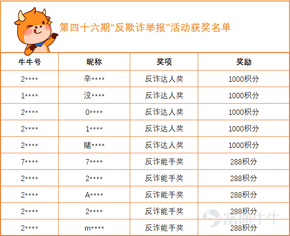 Hi！各位牛友，祝大家周末愉快呀~ 第四十六期“反欺诈，举报”活动获奖名单已经出炉啦，是不是让大家久等了呢？嘿嘿，稍安勿躁，小管家这就将名单呈上~ 快来看看有没有屏幕前的你吧~ （为了保护牛友的隐私，小管家在这里就只公布部分信息） 积分到账存在一定“时差”，烦请获奖的牛友们近期多关注一下系统消息哦~  另外小管家要在此向所有提供有效情报的牛友们致以诚挚的谢意！感谢你们与小管家一起，为维护社区安全，营造更好的交流环境而努力！  [链接: >>点击查看反欺诈治理公告<<] 往期获奖公示传送门： [链接: >>第四十五期活动获奖公示<<] [链接: >>第四十四期活动获奖公示<<] [链接: >>第四十三期活动获奖公示<<] [链接: >>第四十二期活动获奖公示<<] [链接: >>第四十一期活动获奖公示<<] [链接: >>第四十期活动获奖公示<<] [链接: >>第三十九期活动获奖公示<<] [链接: >>第三十八期活动获奖公示<<] [链接: >>第三十七期活动获奖公示<<] [链接: >>第三十六期活动获奖公示<<] [链接: 更多往期内容，牛友们可以在小管家主页查看哦~] 反诈举报活动仍在持续进行中，小管家将定期送出奖励，欢迎各位牛友对各类诈骗行为进行举报，说不定下一次上榜的幸运儿就是你...