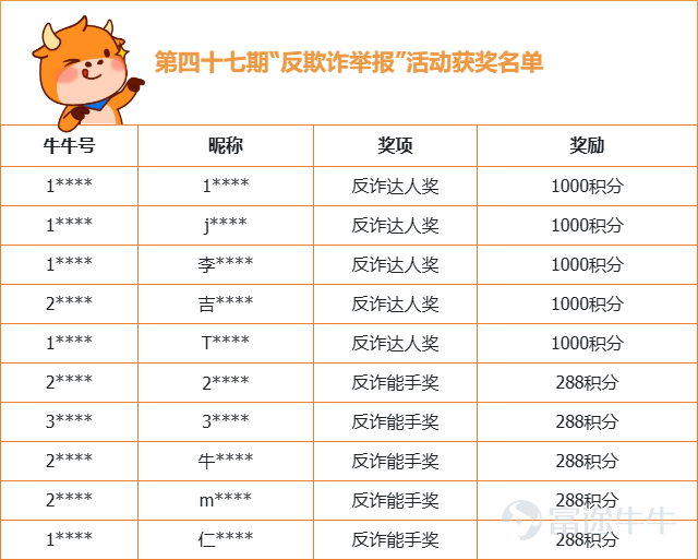 Hi！各位牛友，祝大家周末愉快呀~ 第四十七期“反欺诈，举报”活动获奖名单已经出炉啦，是不是让大家久等了呢？嘿嘿，稍安勿躁，小管家这就将名单呈上~ 快来看看有没有屏幕前的你吧~ （为了保护牛友的隐私，小管家在这里就只公布部分信息） 积分到账存在一定“时差”，烦请获奖的牛友们近期多关注一下系统消息哦~  另外小管家要在此向所有提供有效情报的牛友们致以诚挚的谢意！感谢你们与小管家一起，为维护社区安全，营造更好的交流环境而努力！  [链接: >>点击查看反欺诈治理公告<<] 往期获奖公示传送门： [链接: >>第四十六期活动获奖公示<<] [链接: >>第四十五期活动获奖公示<<] [链接: >>第四十四期活动获奖公示<<] [链接: >>第四十三期活动获奖公示<<] [链接: >>第四十二期活动获奖公示<<] [链接: >>第四十一期活动获奖公示<<] [链接: >>第四十期活动获奖公示<<] [链接: >>第三十九期活动获奖公示<<] [链接: >>第三十八期活动获奖公示<<] [链接: >>第三十七期活动获奖公示<<] [链接: 更多往期内容，牛友们可以在小管家主页查看哦~] 反诈举报活动仍在持续进行中，小管家将定期送出奖励，欢迎各位牛友对各类诈骗行为进行举报，说不定下一次上榜的幸运儿就是你...